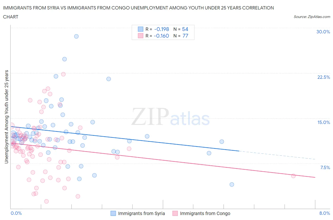 Immigrants from Syria vs Immigrants from Congo Unemployment Among Youth under 25 years