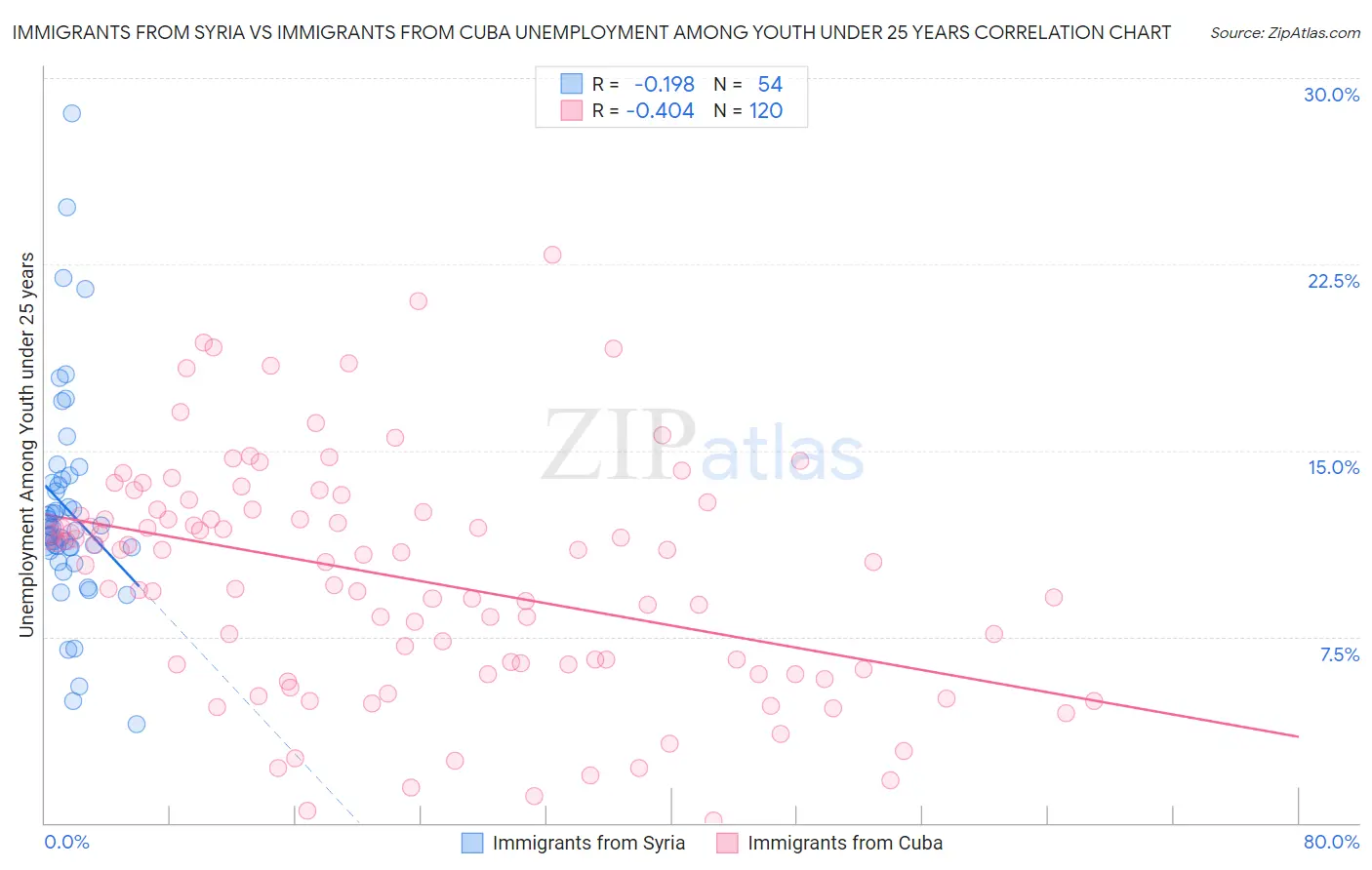 Immigrants from Syria vs Immigrants from Cuba Unemployment Among Youth under 25 years