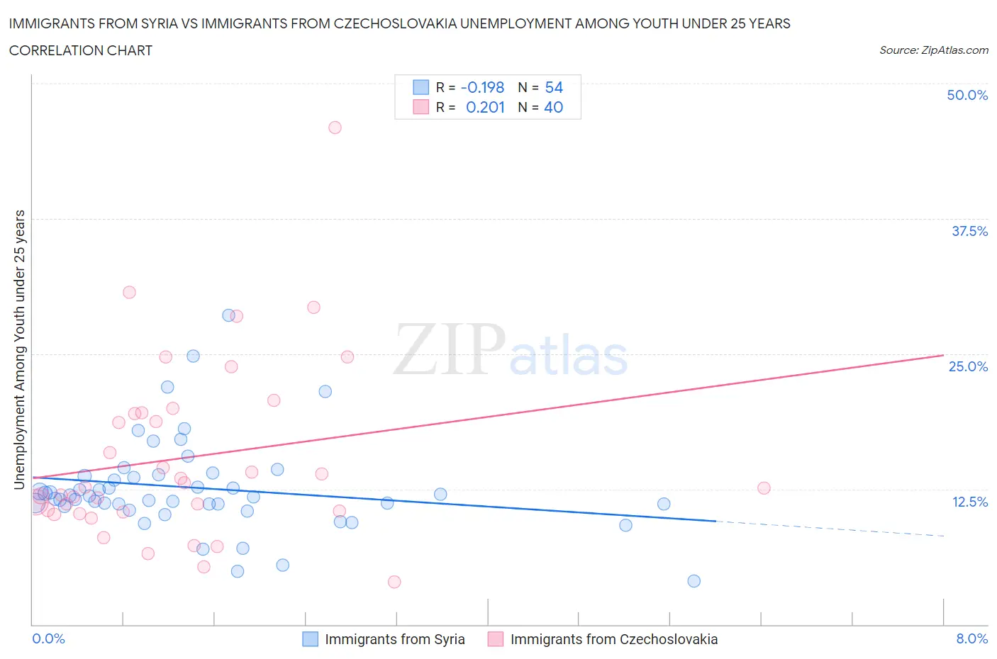 Immigrants from Syria vs Immigrants from Czechoslovakia Unemployment Among Youth under 25 years