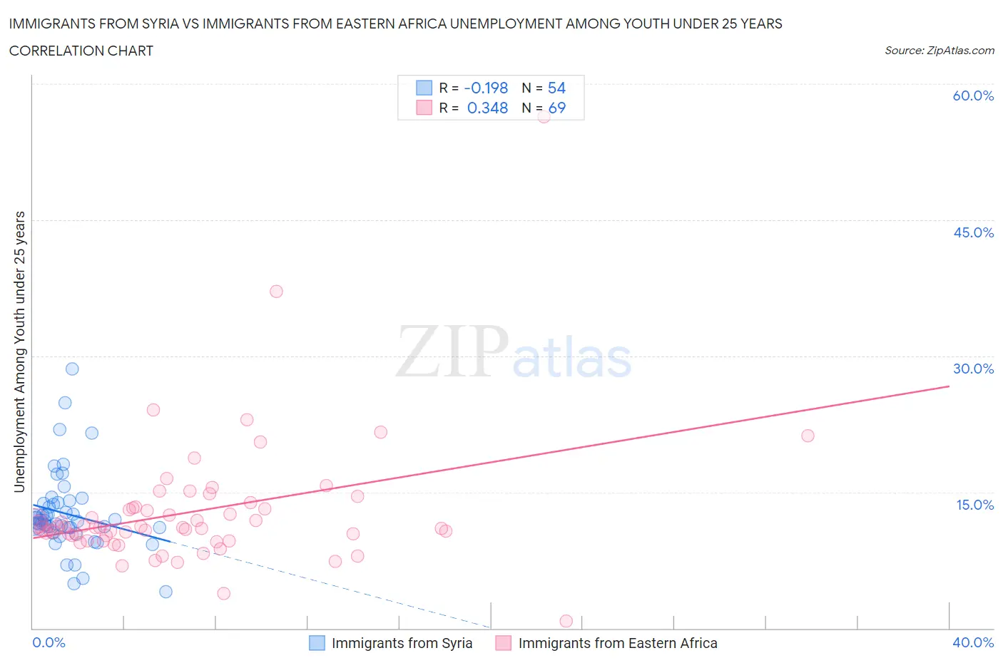 Immigrants from Syria vs Immigrants from Eastern Africa Unemployment Among Youth under 25 years