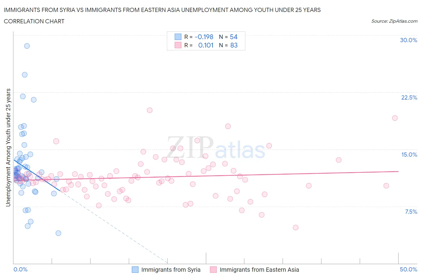 Immigrants from Syria vs Immigrants from Eastern Asia Unemployment Among Youth under 25 years