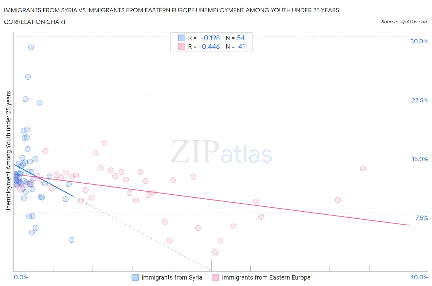 Immigrants from Syria vs Immigrants from Eastern Europe Unemployment Among Youth under 25 years