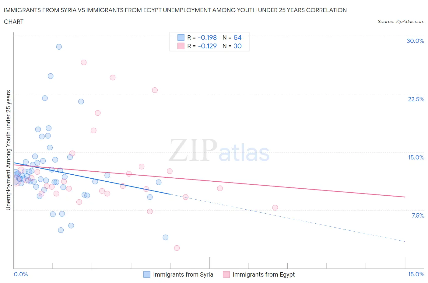 Immigrants from Syria vs Immigrants from Egypt Unemployment Among Youth under 25 years