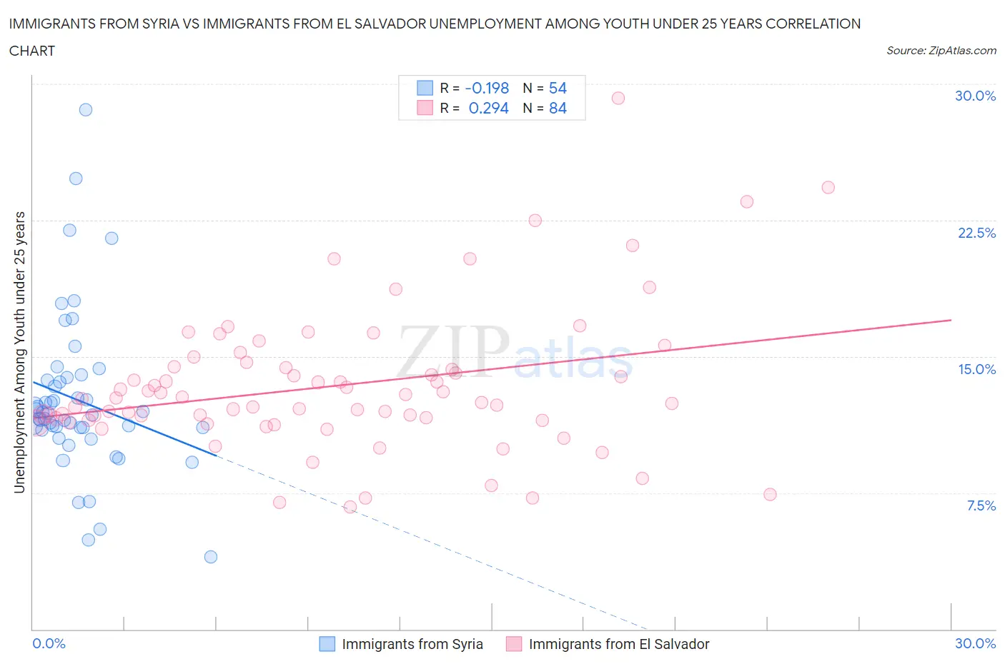 Immigrants from Syria vs Immigrants from El Salvador Unemployment Among Youth under 25 years
