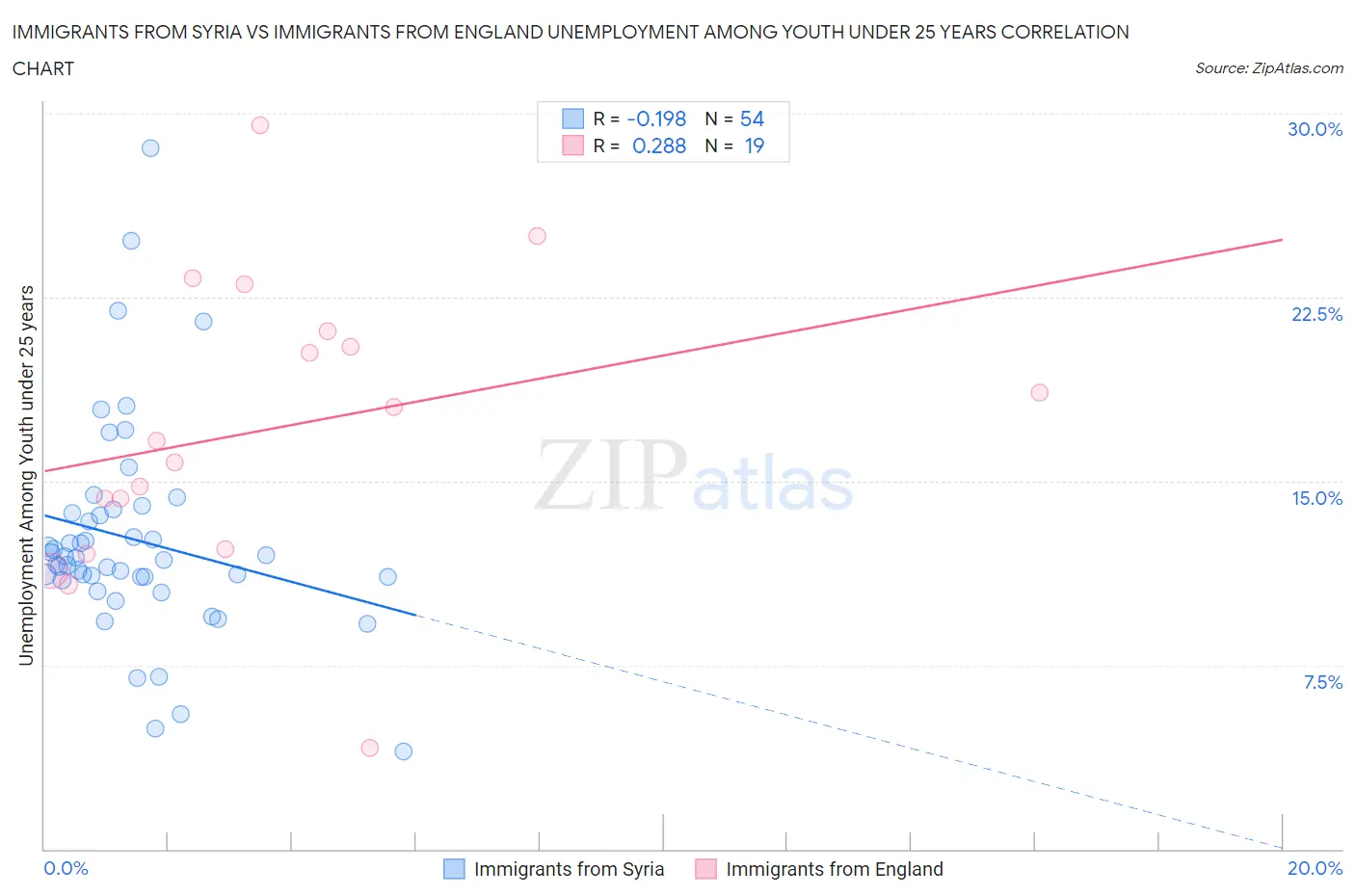 Immigrants from Syria vs Immigrants from England Unemployment Among Youth under 25 years