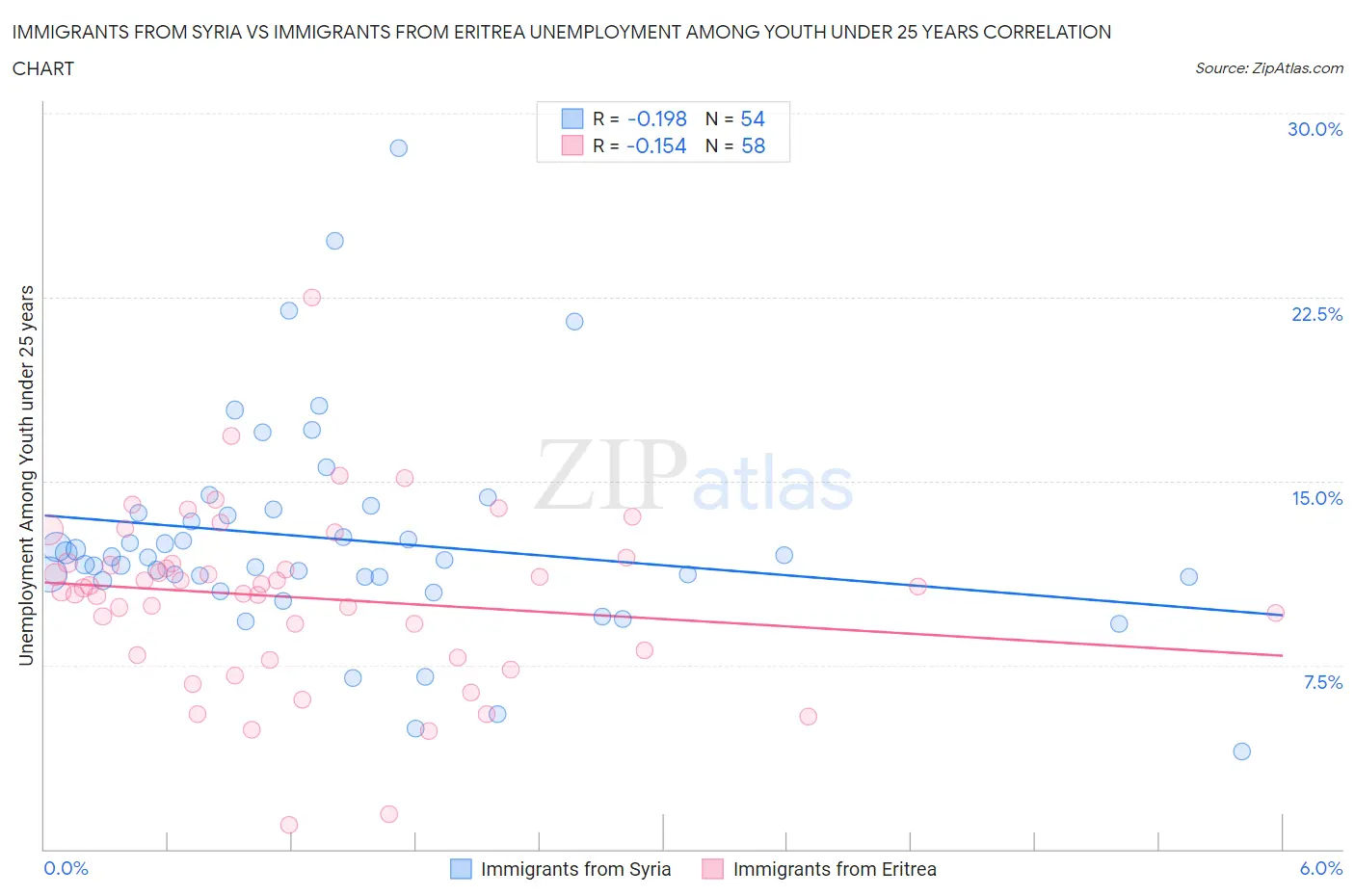 Immigrants from Syria vs Immigrants from Eritrea Unemployment Among Youth under 25 years