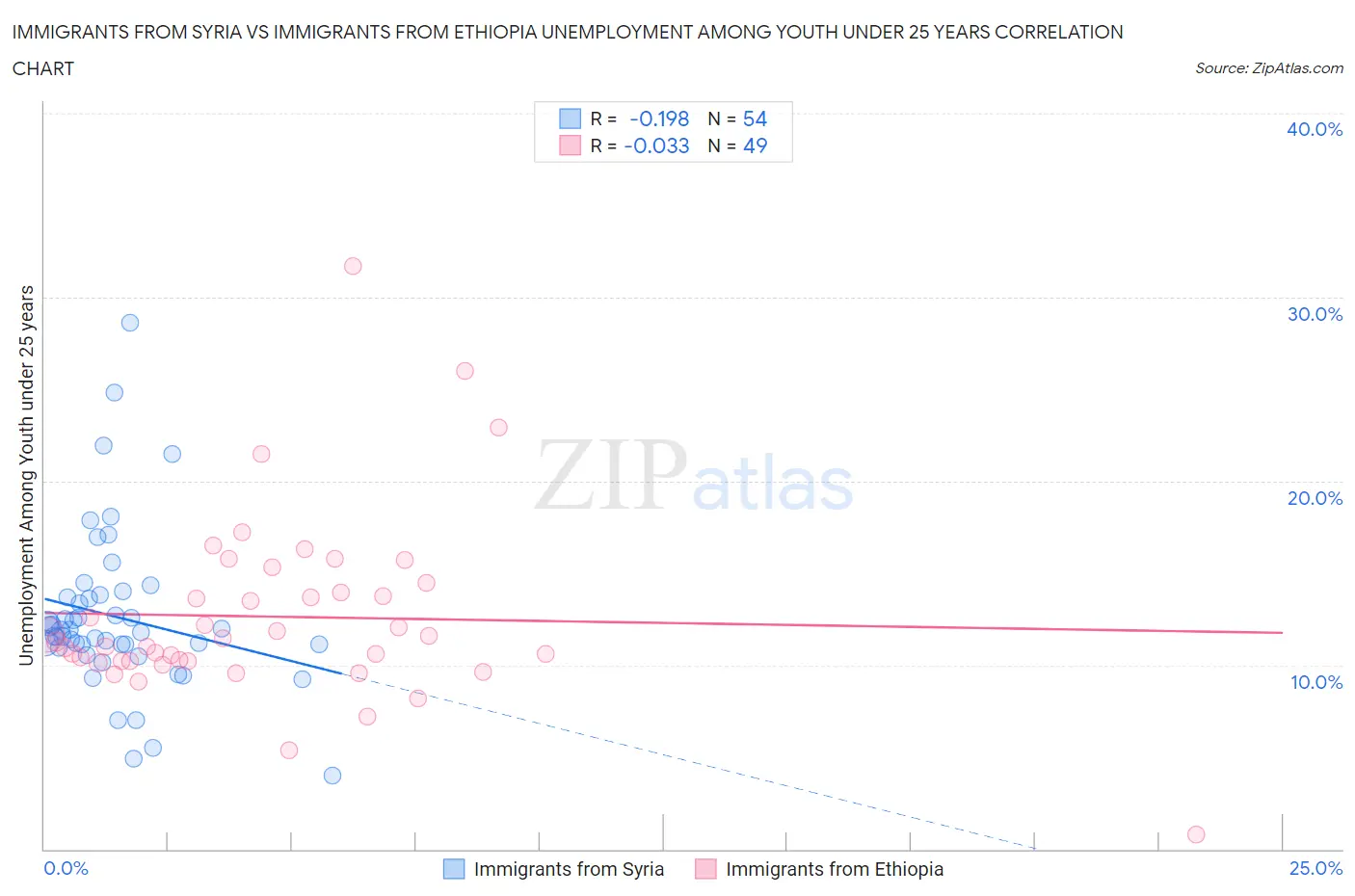 Immigrants from Syria vs Immigrants from Ethiopia Unemployment Among Youth under 25 years