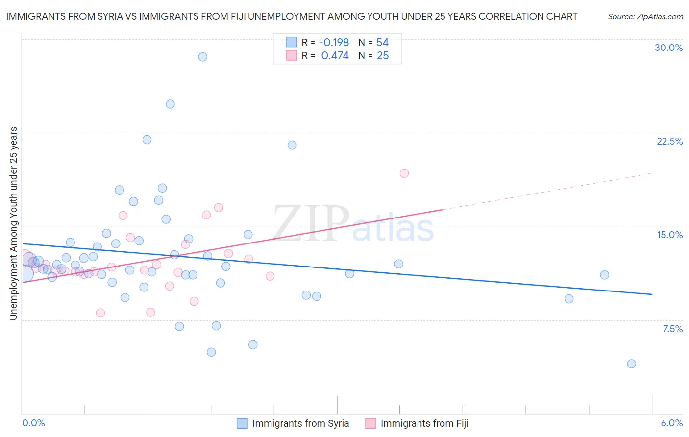 Immigrants from Syria vs Immigrants from Fiji Unemployment Among Youth under 25 years