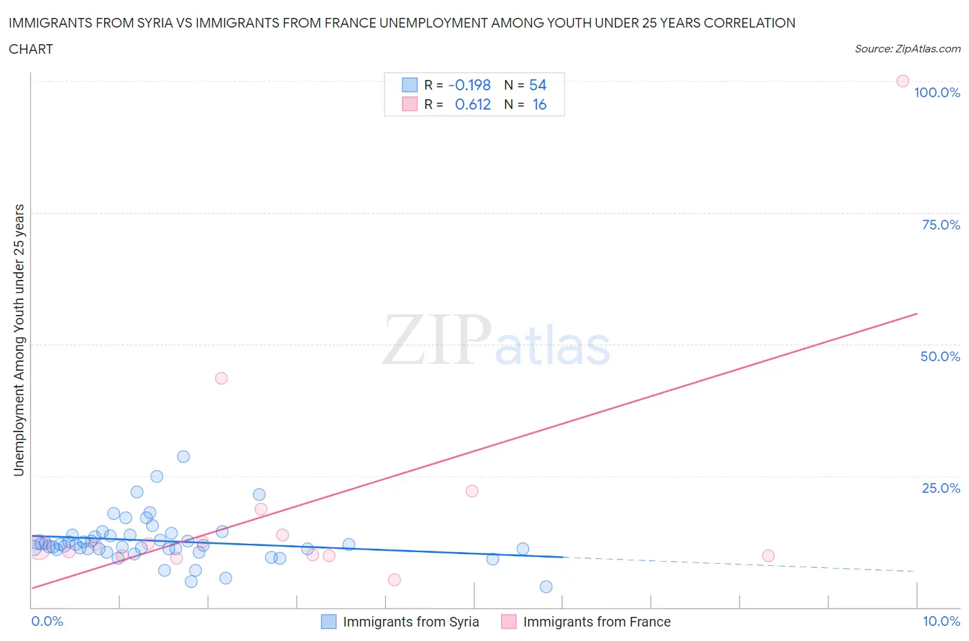 Immigrants from Syria vs Immigrants from France Unemployment Among Youth under 25 years