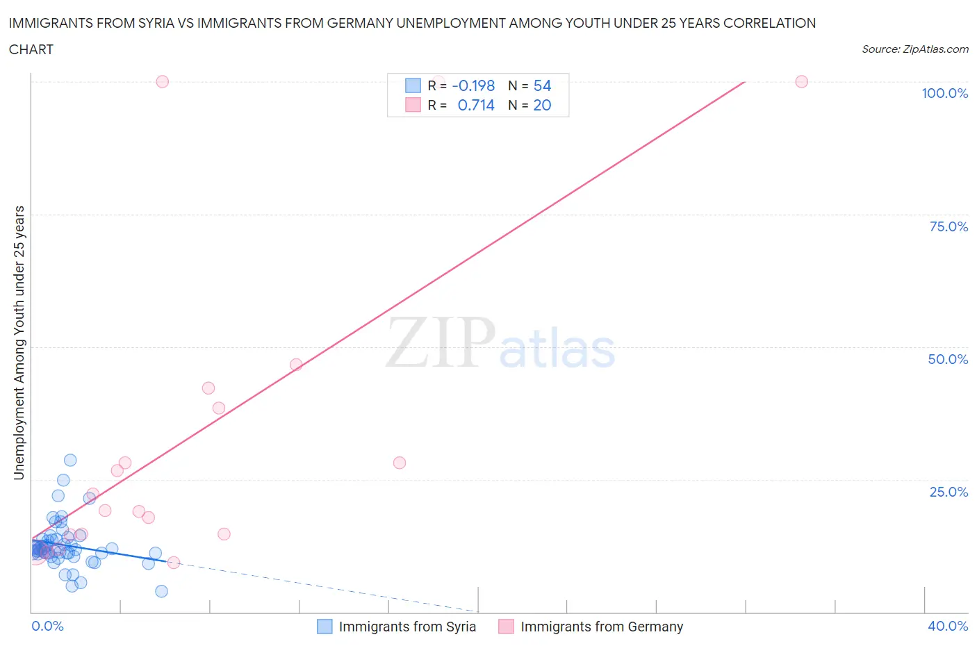 Immigrants from Syria vs Immigrants from Germany Unemployment Among Youth under 25 years