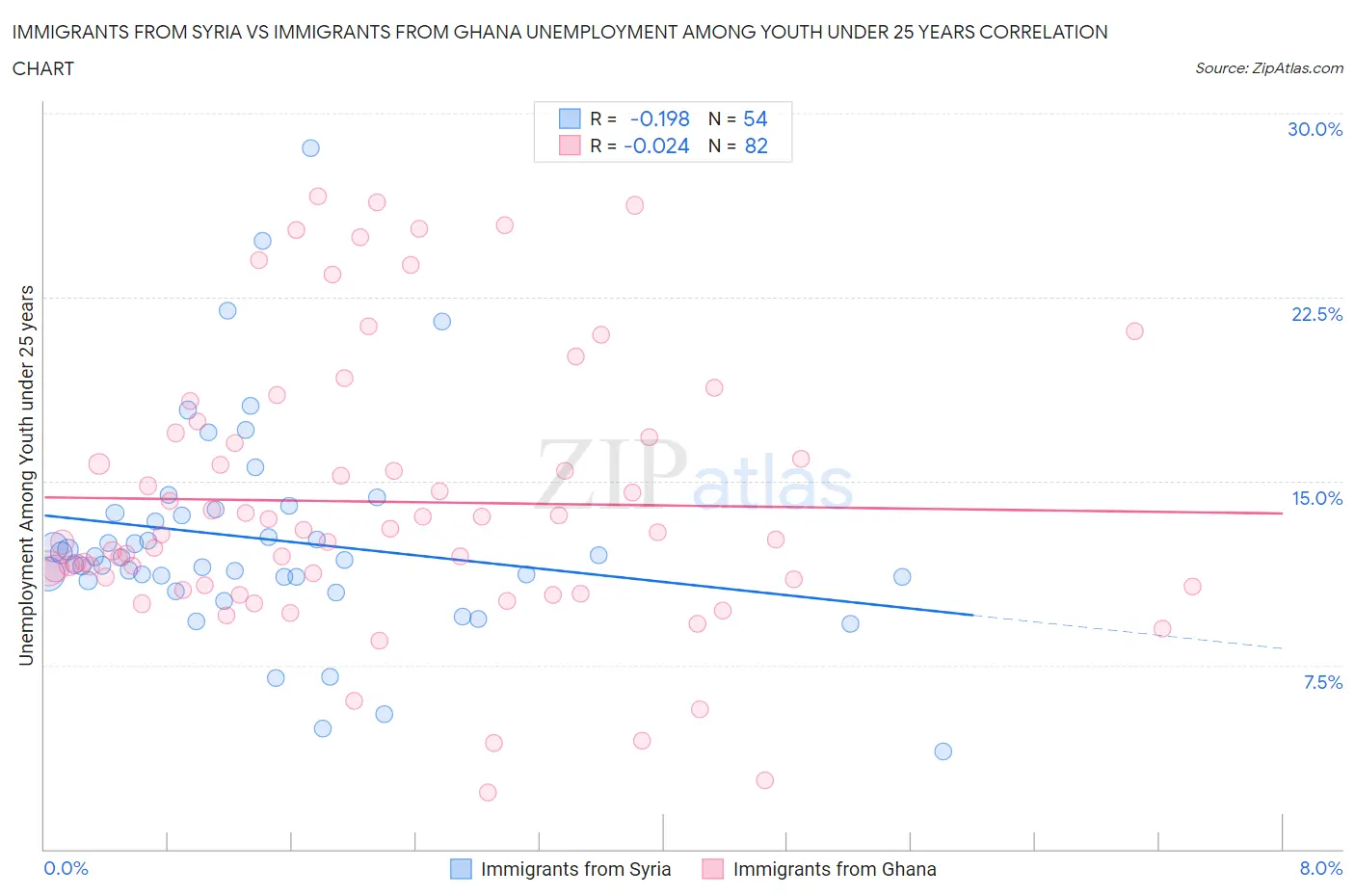 Immigrants from Syria vs Immigrants from Ghana Unemployment Among Youth under 25 years