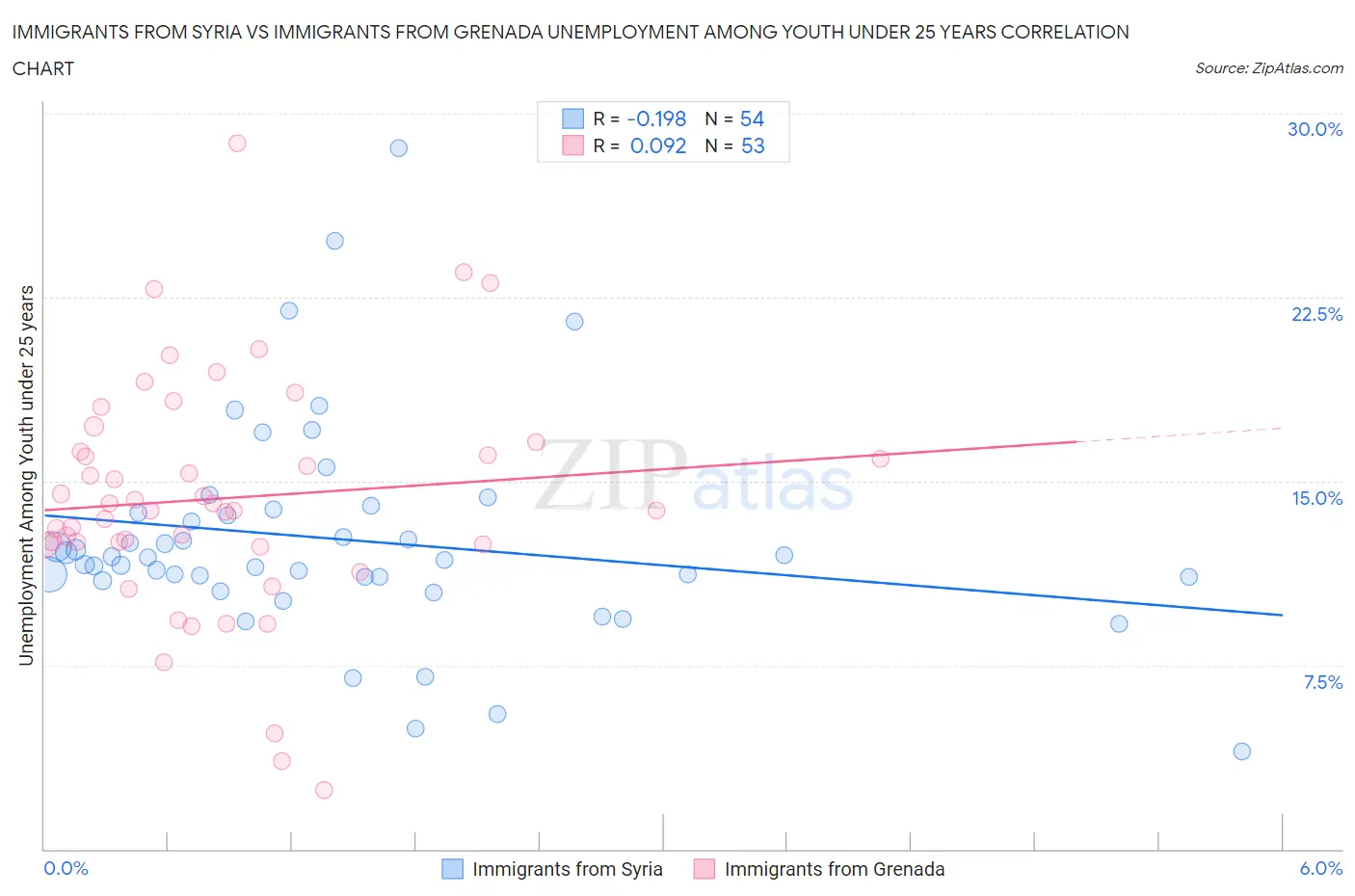 Immigrants from Syria vs Immigrants from Grenada Unemployment Among Youth under 25 years