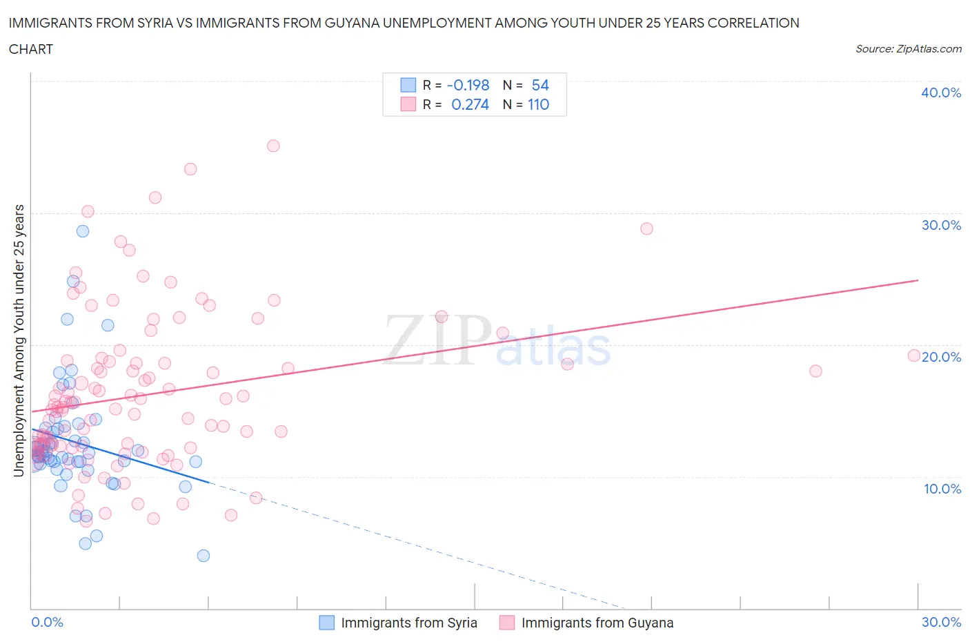 Immigrants from Syria vs Immigrants from Guyana Unemployment Among Youth under 25 years