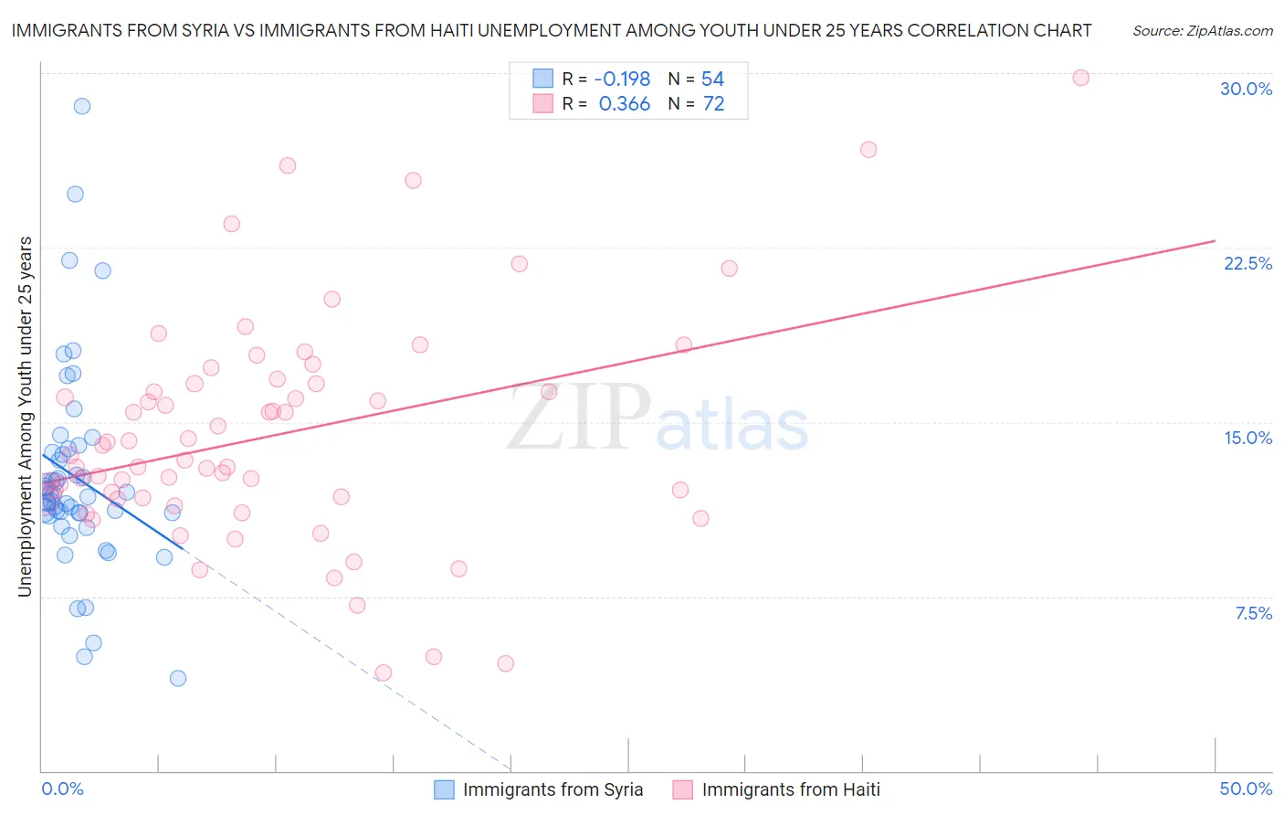 Immigrants from Syria vs Immigrants from Haiti Unemployment Among Youth under 25 years