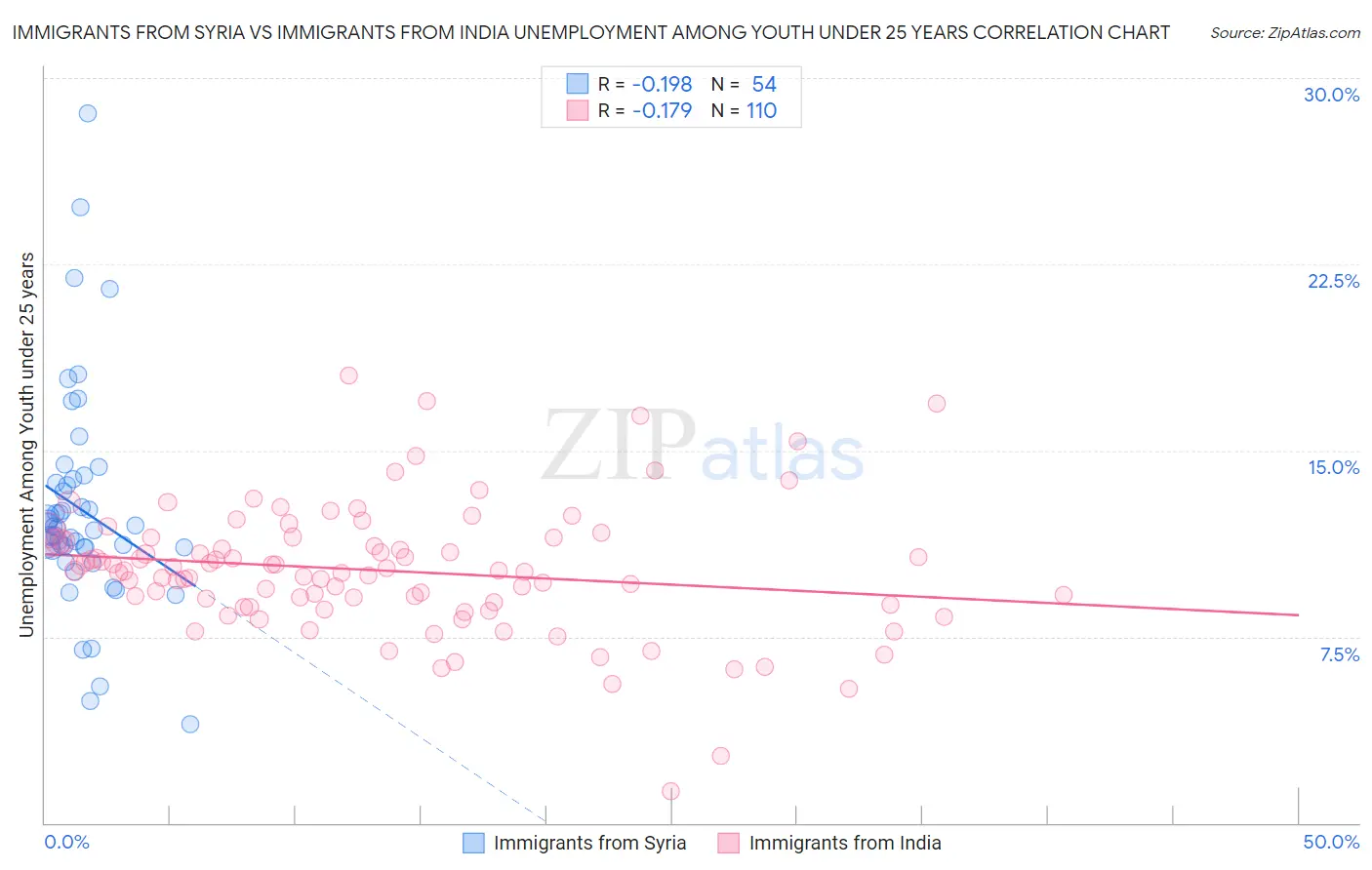 Immigrants from Syria vs Immigrants from India Unemployment Among Youth under 25 years