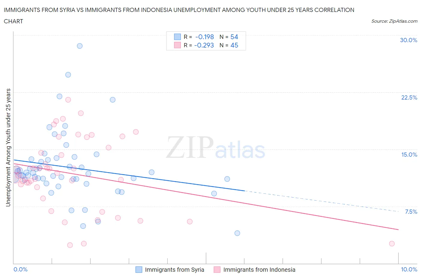 Immigrants from Syria vs Immigrants from Indonesia Unemployment Among Youth under 25 years