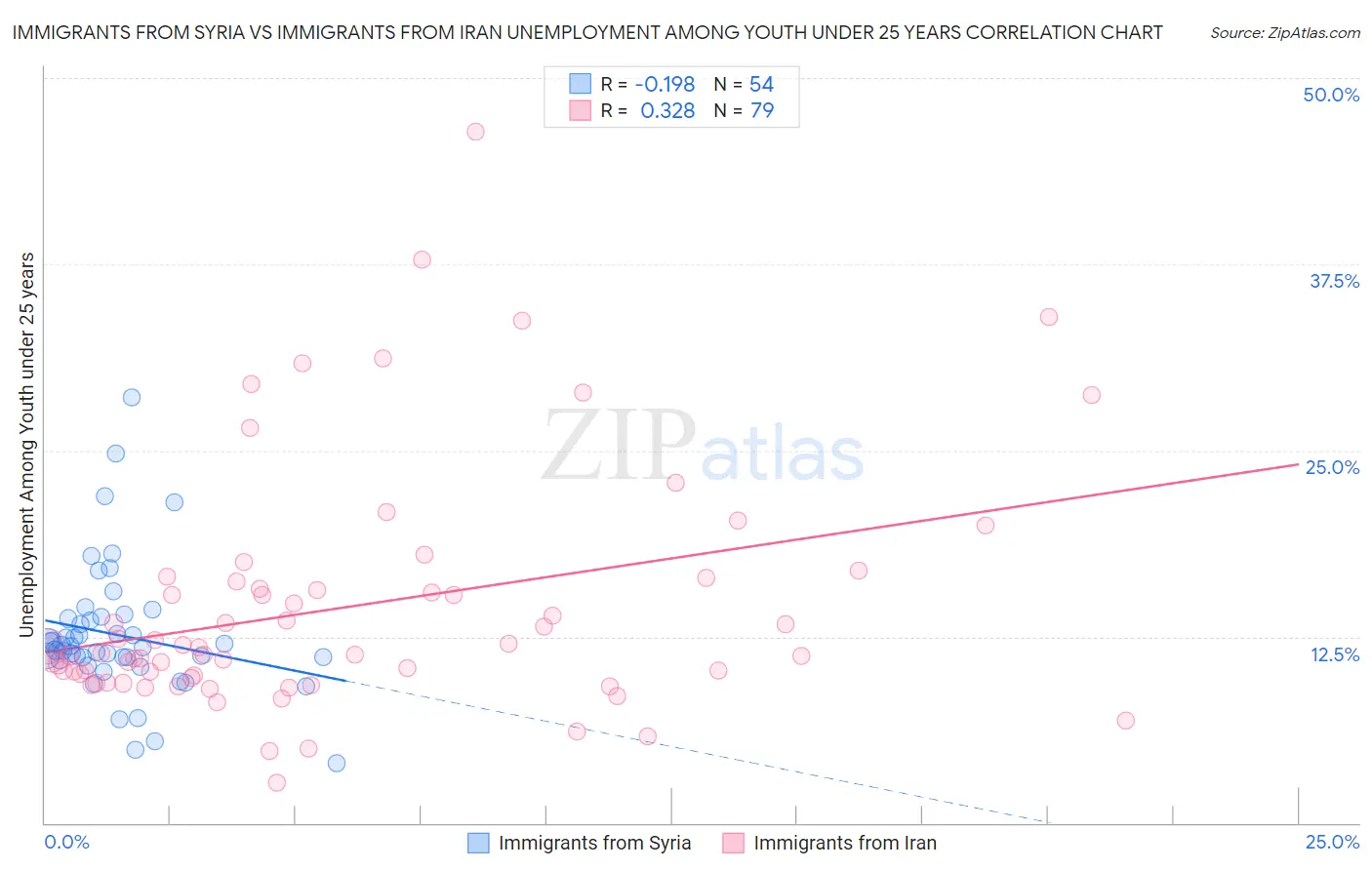 Immigrants from Syria vs Immigrants from Iran Unemployment Among Youth under 25 years