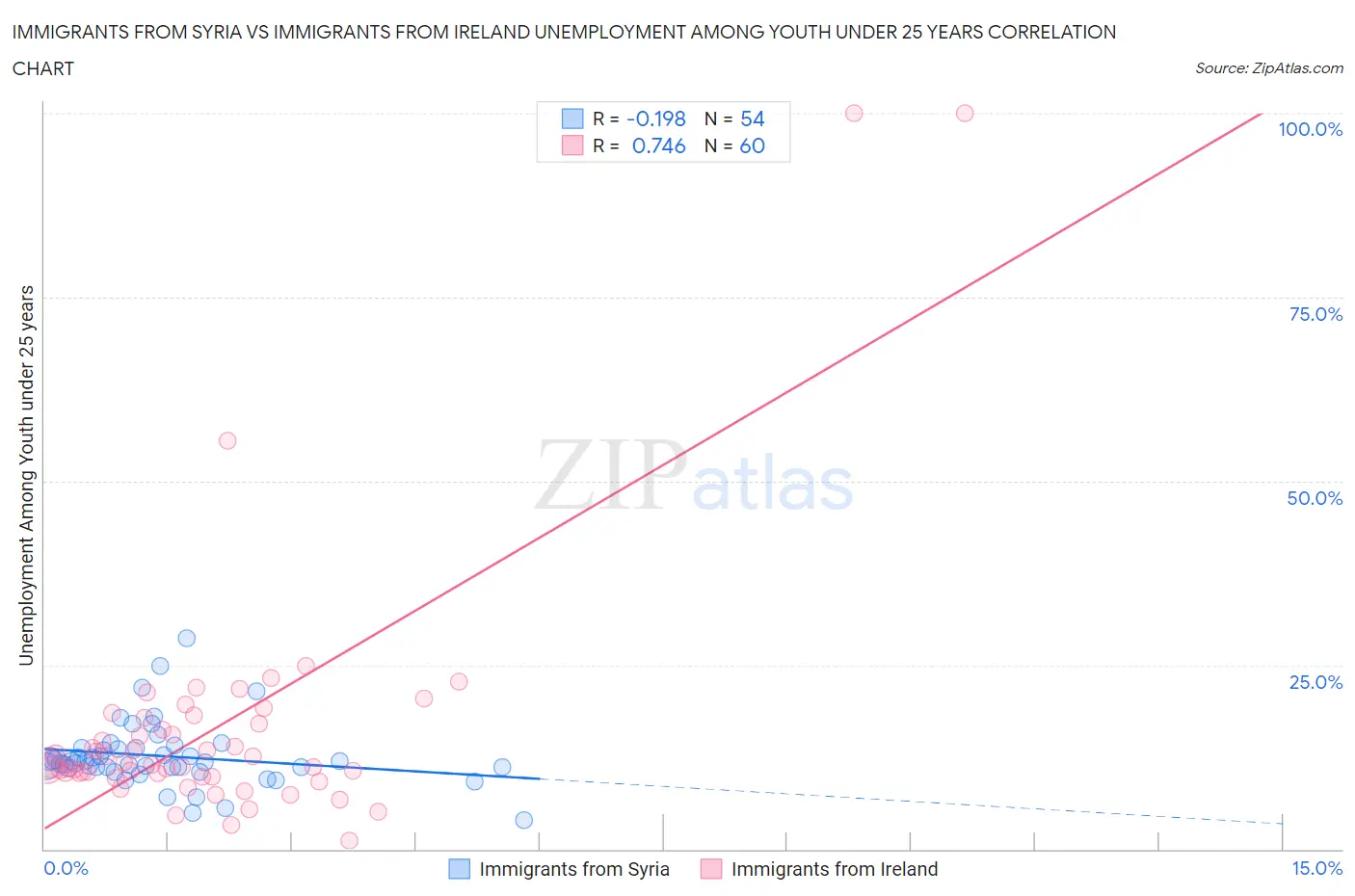 Immigrants from Syria vs Immigrants from Ireland Unemployment Among Youth under 25 years