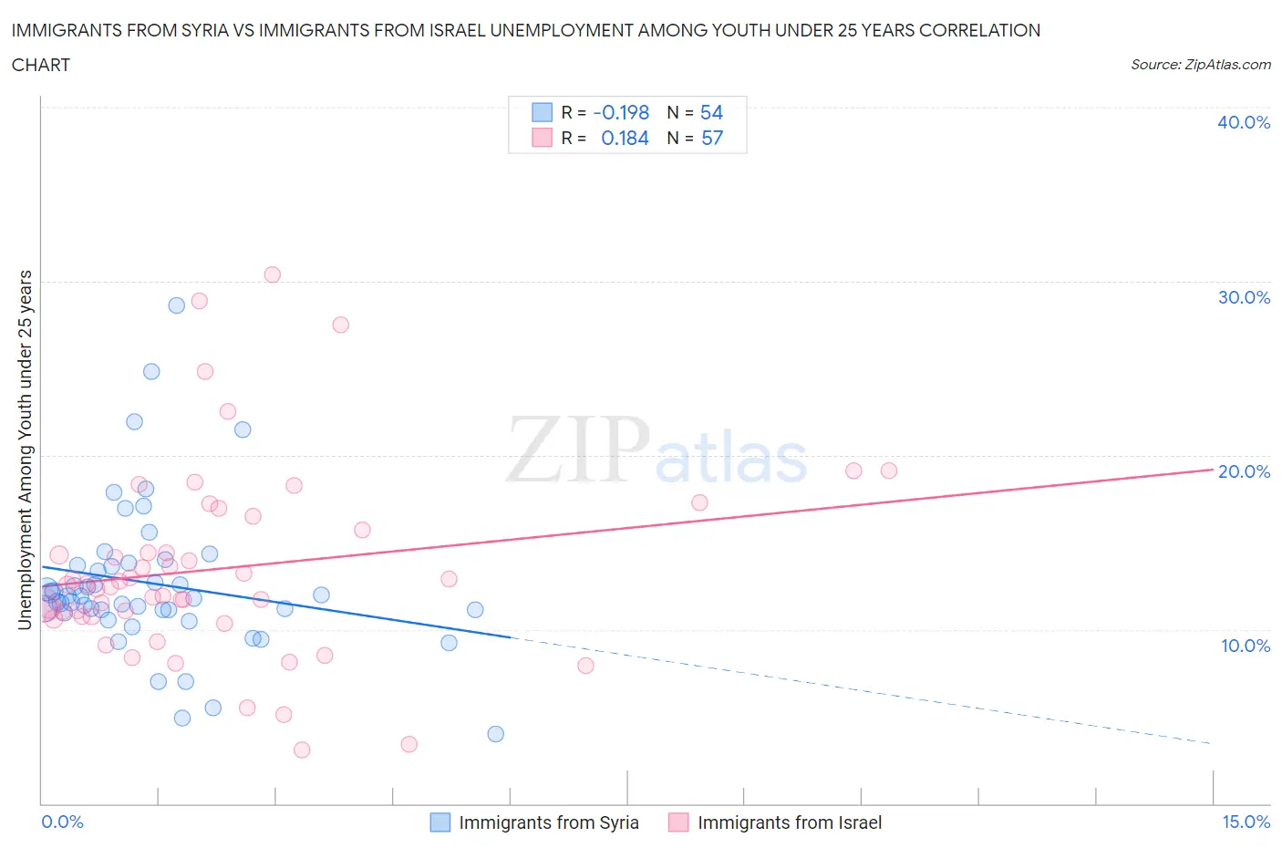 Immigrants from Syria vs Immigrants from Israel Unemployment Among Youth under 25 years