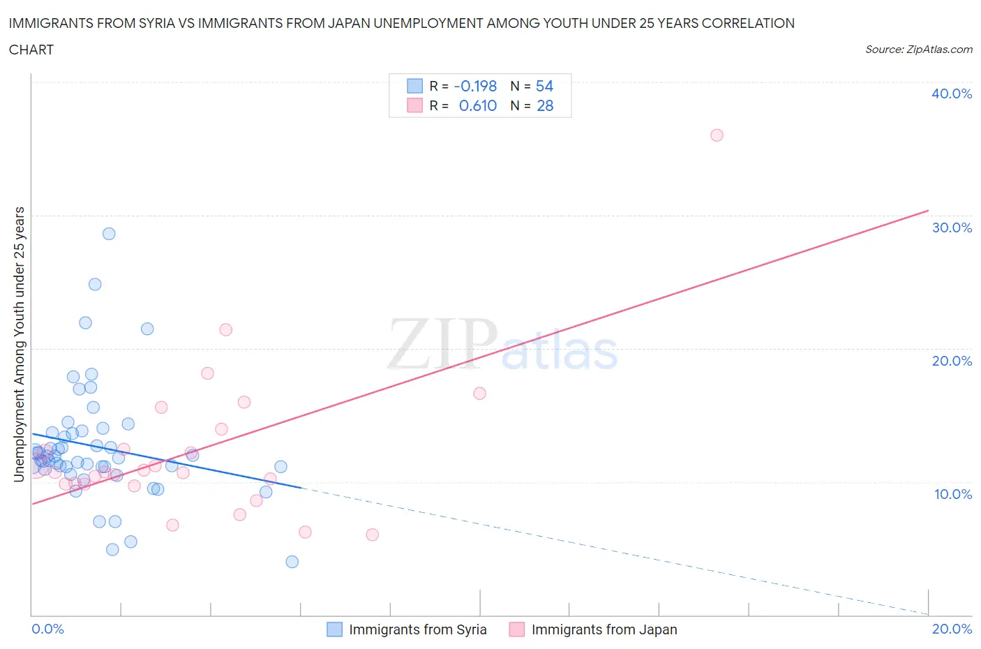 Immigrants from Syria vs Immigrants from Japan Unemployment Among Youth under 25 years