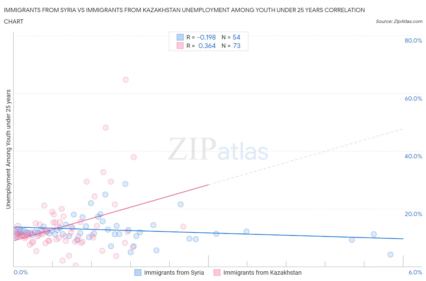 Immigrants from Syria vs Immigrants from Kazakhstan Unemployment Among Youth under 25 years