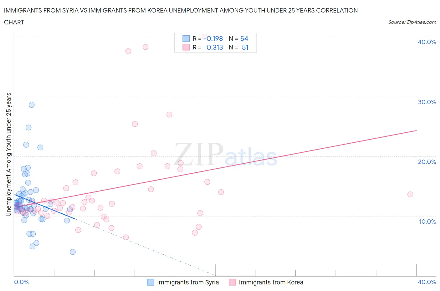 Immigrants from Syria vs Immigrants from Korea Unemployment Among Youth under 25 years