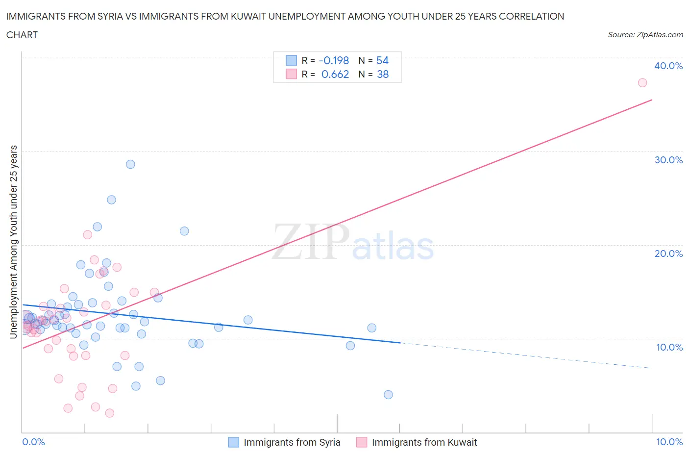 Immigrants from Syria vs Immigrants from Kuwait Unemployment Among Youth under 25 years