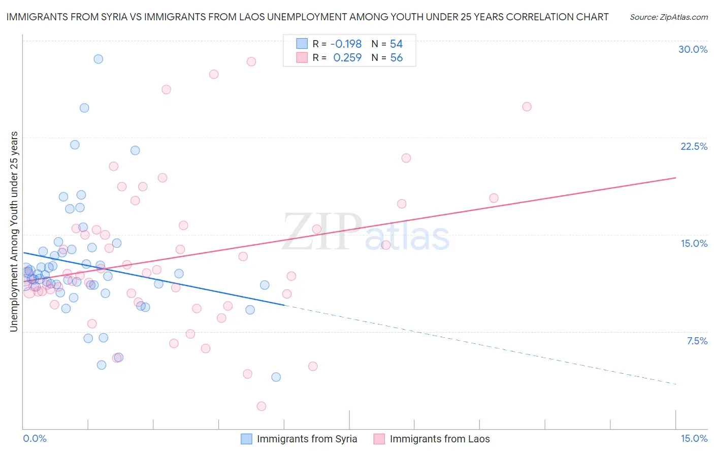 Immigrants from Syria vs Immigrants from Laos Unemployment Among Youth under 25 years