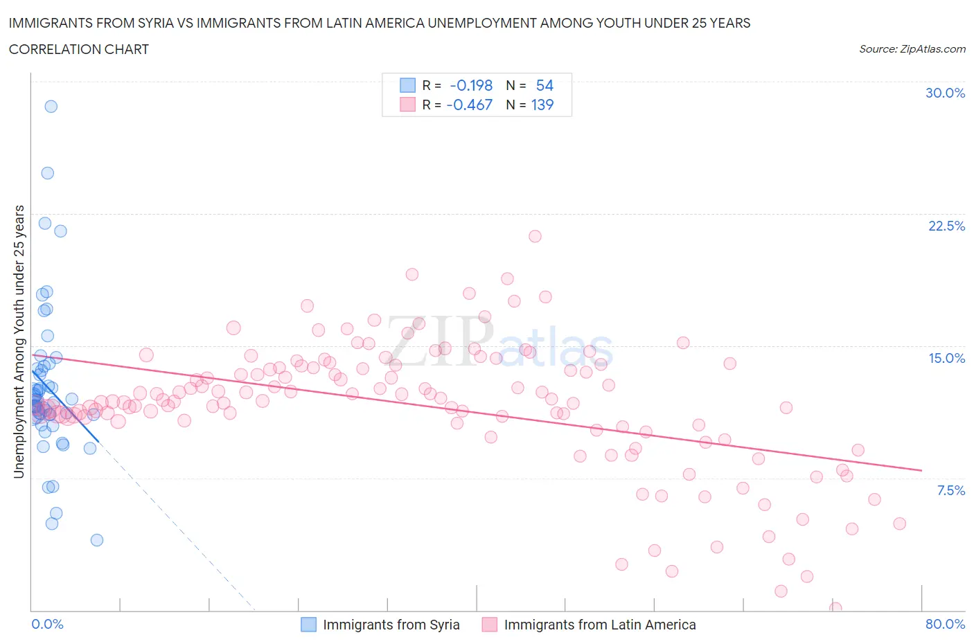 Immigrants from Syria vs Immigrants from Latin America Unemployment Among Youth under 25 years