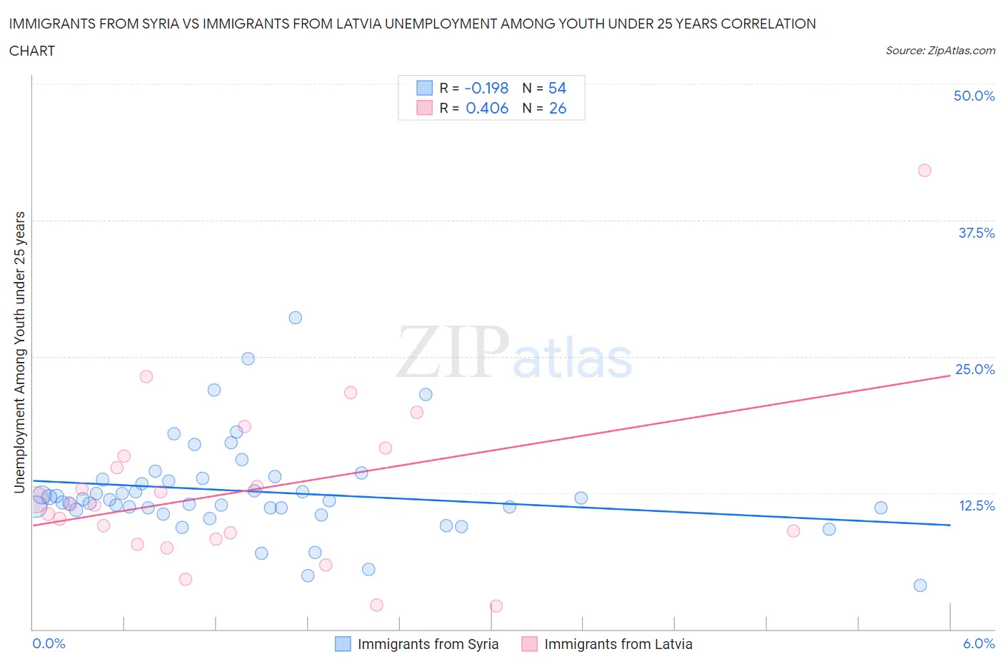 Immigrants from Syria vs Immigrants from Latvia Unemployment Among Youth under 25 years