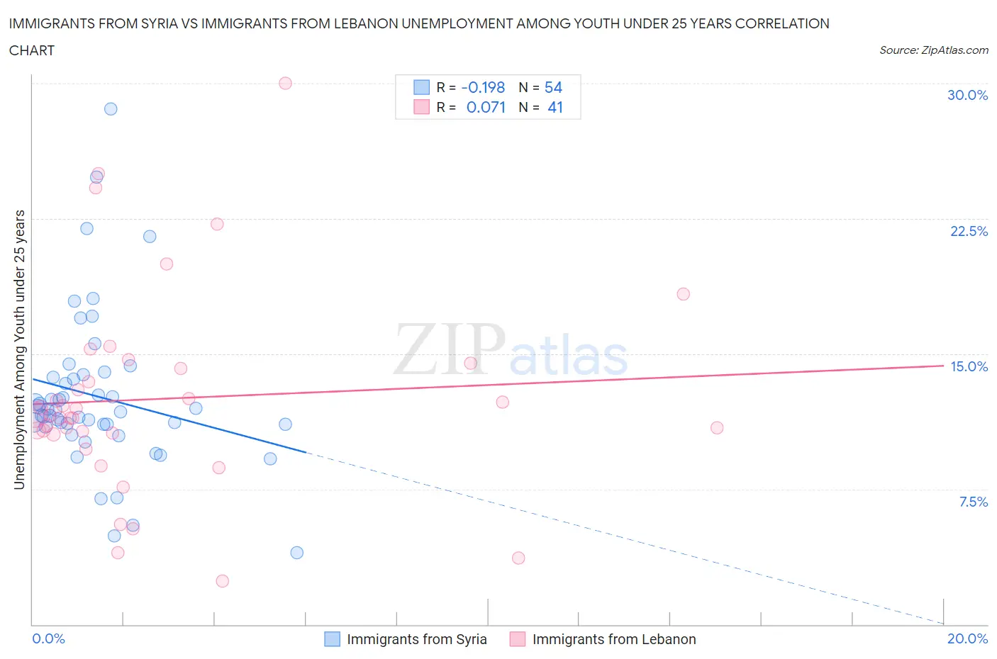 Immigrants from Syria vs Immigrants from Lebanon Unemployment Among Youth under 25 years