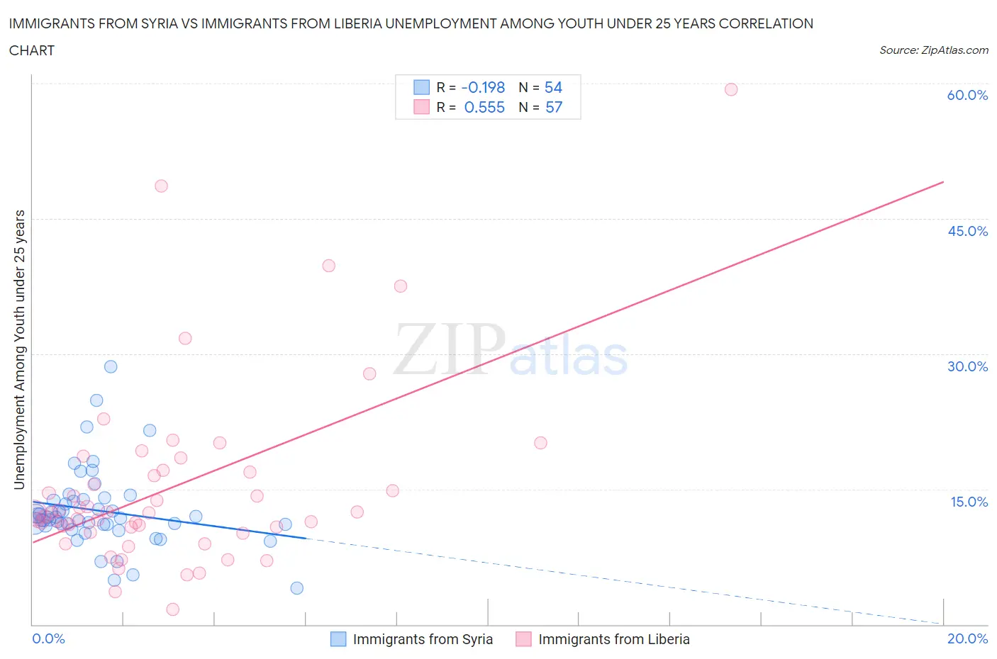 Immigrants from Syria vs Immigrants from Liberia Unemployment Among Youth under 25 years