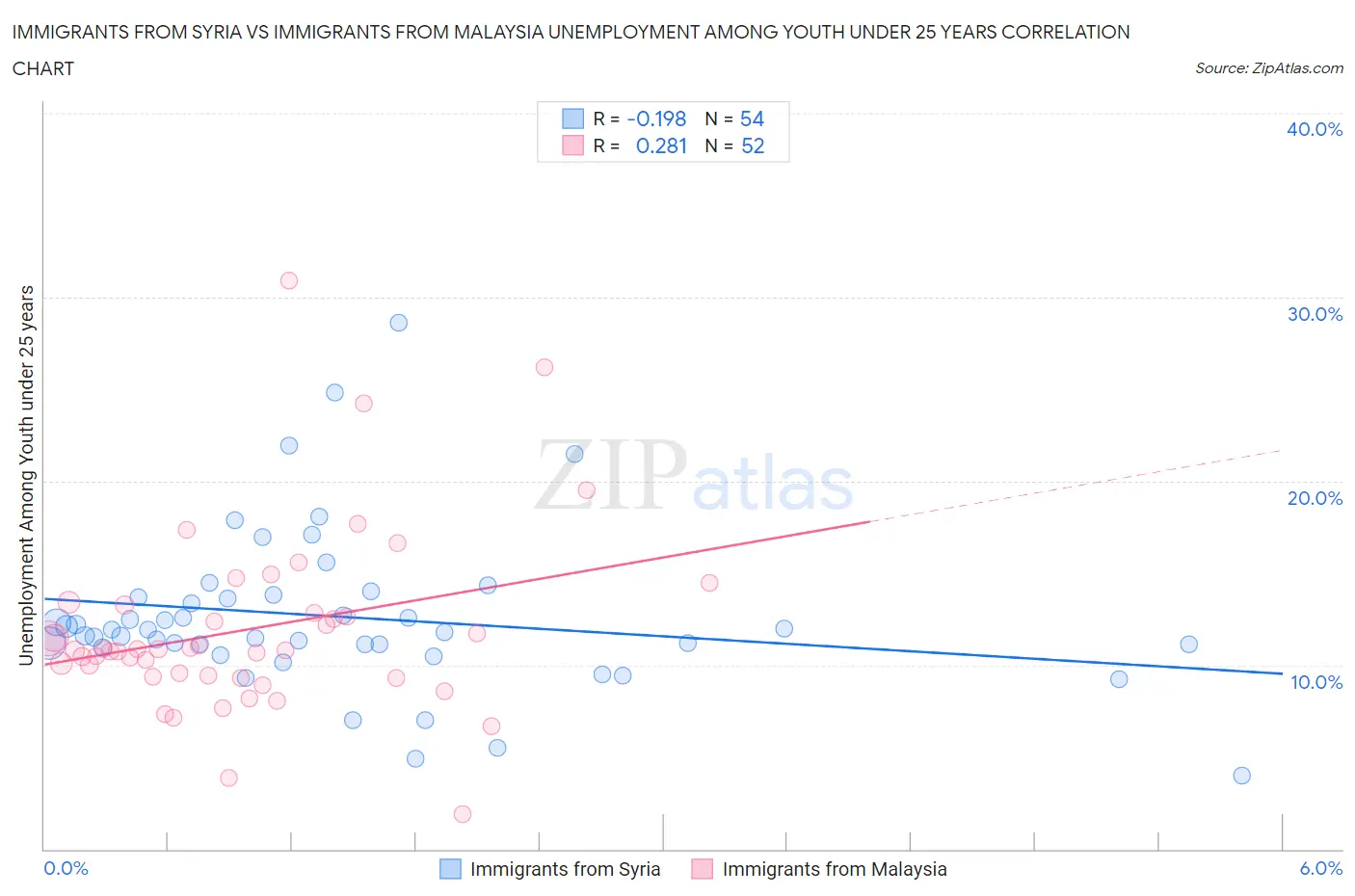 Immigrants from Syria vs Immigrants from Malaysia Unemployment Among Youth under 25 years