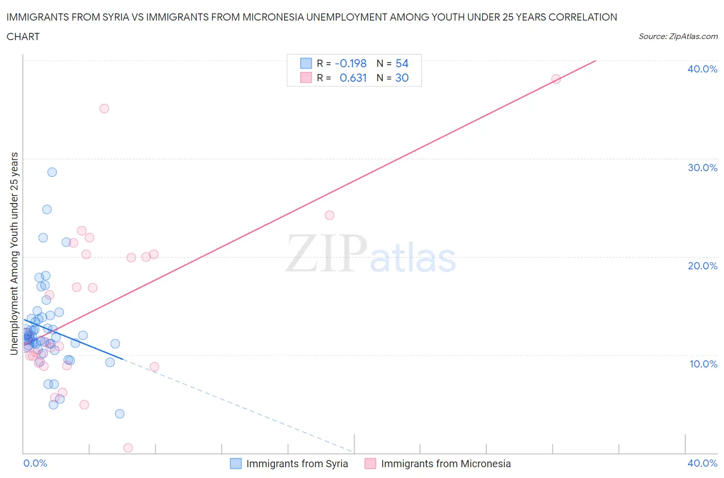 Immigrants from Syria vs Immigrants from Micronesia Unemployment Among Youth under 25 years