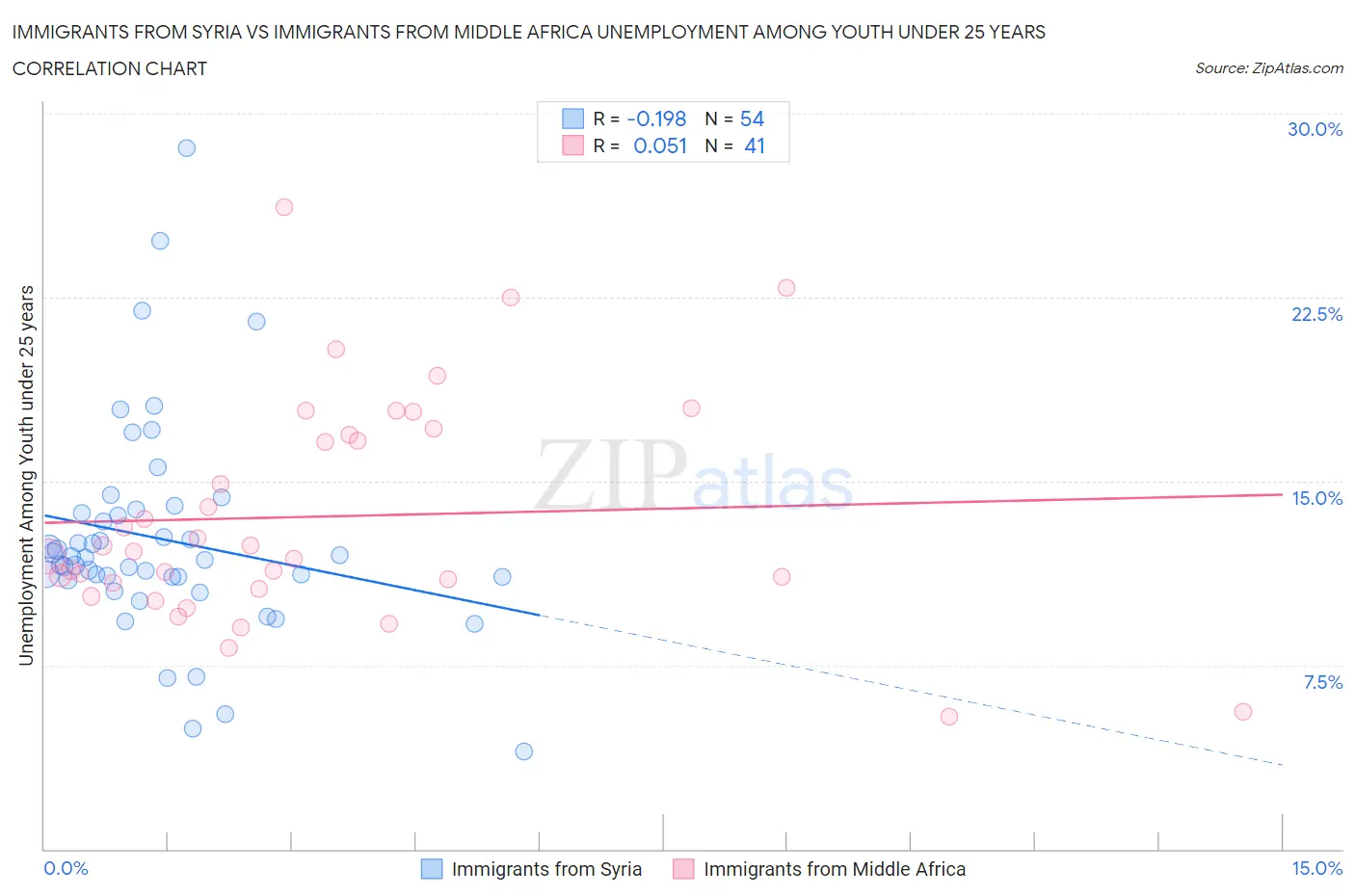 Immigrants from Syria vs Immigrants from Middle Africa Unemployment Among Youth under 25 years