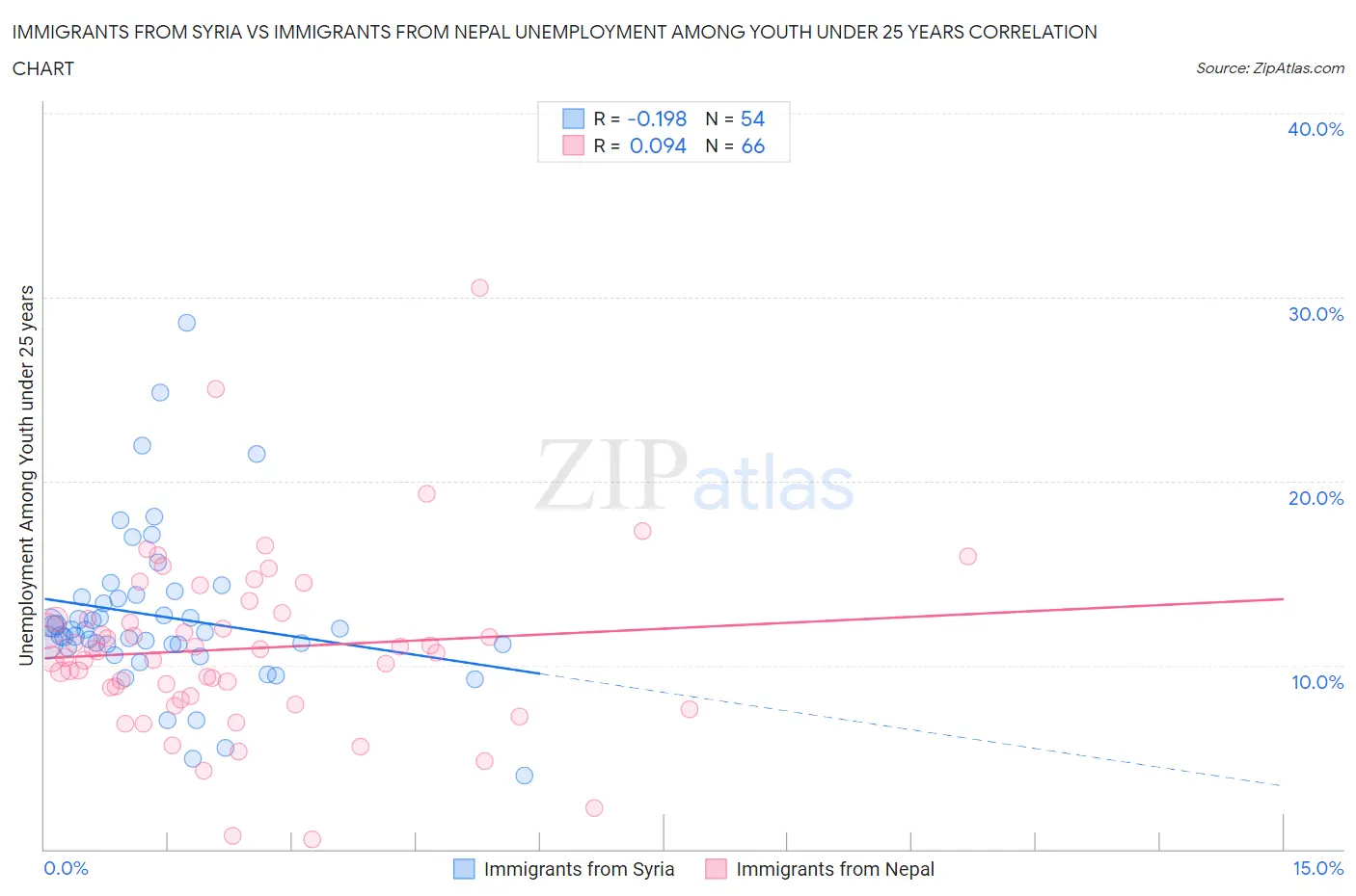Immigrants from Syria vs Immigrants from Nepal Unemployment Among Youth under 25 years