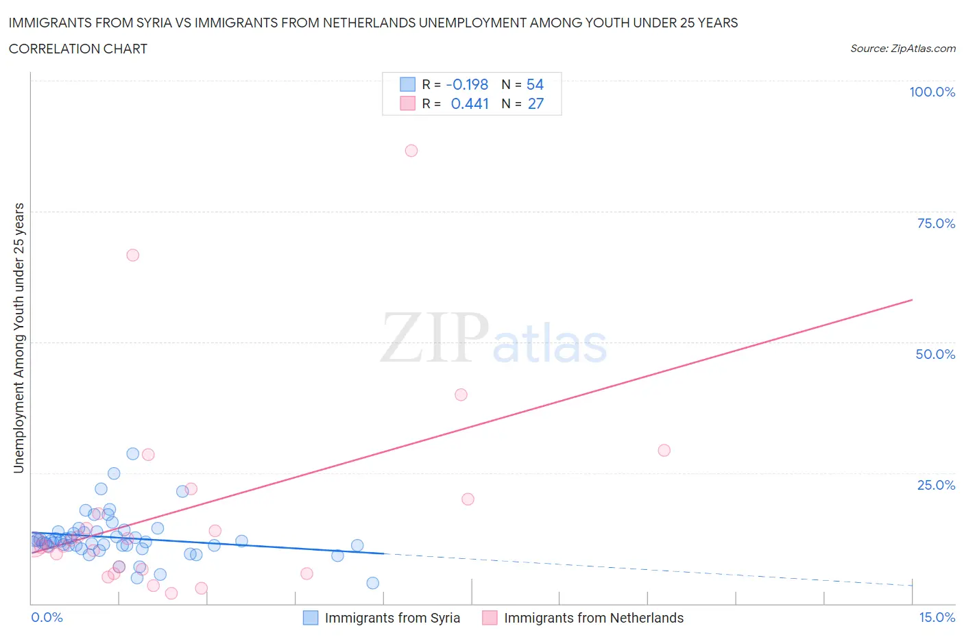 Immigrants from Syria vs Immigrants from Netherlands Unemployment Among Youth under 25 years