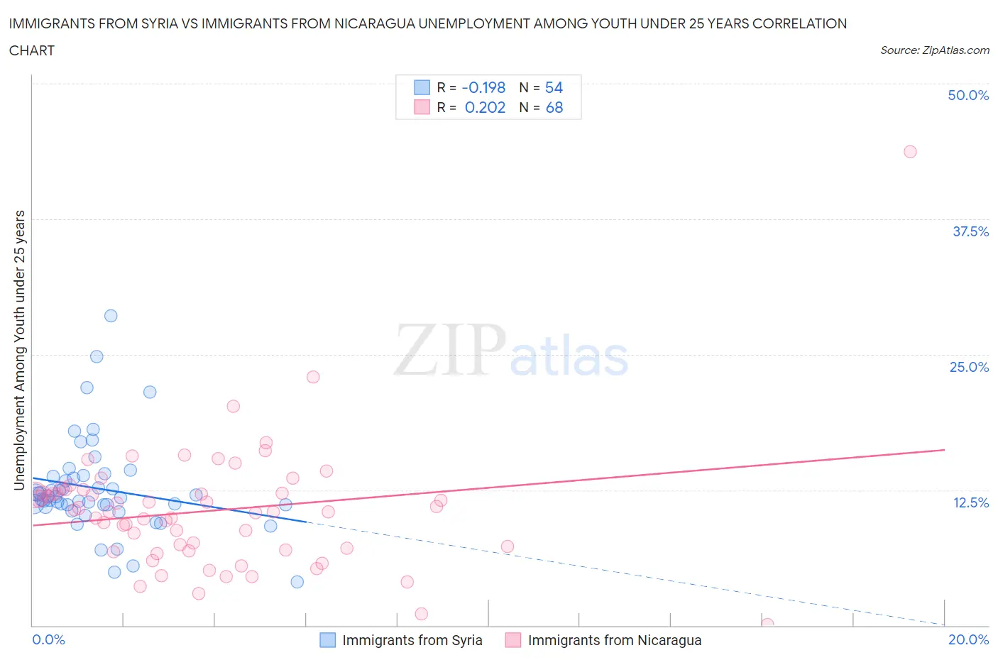 Immigrants from Syria vs Immigrants from Nicaragua Unemployment Among Youth under 25 years