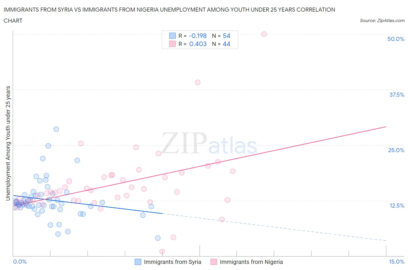 Immigrants from Syria vs Immigrants from Nigeria Unemployment Among Youth under 25 years
