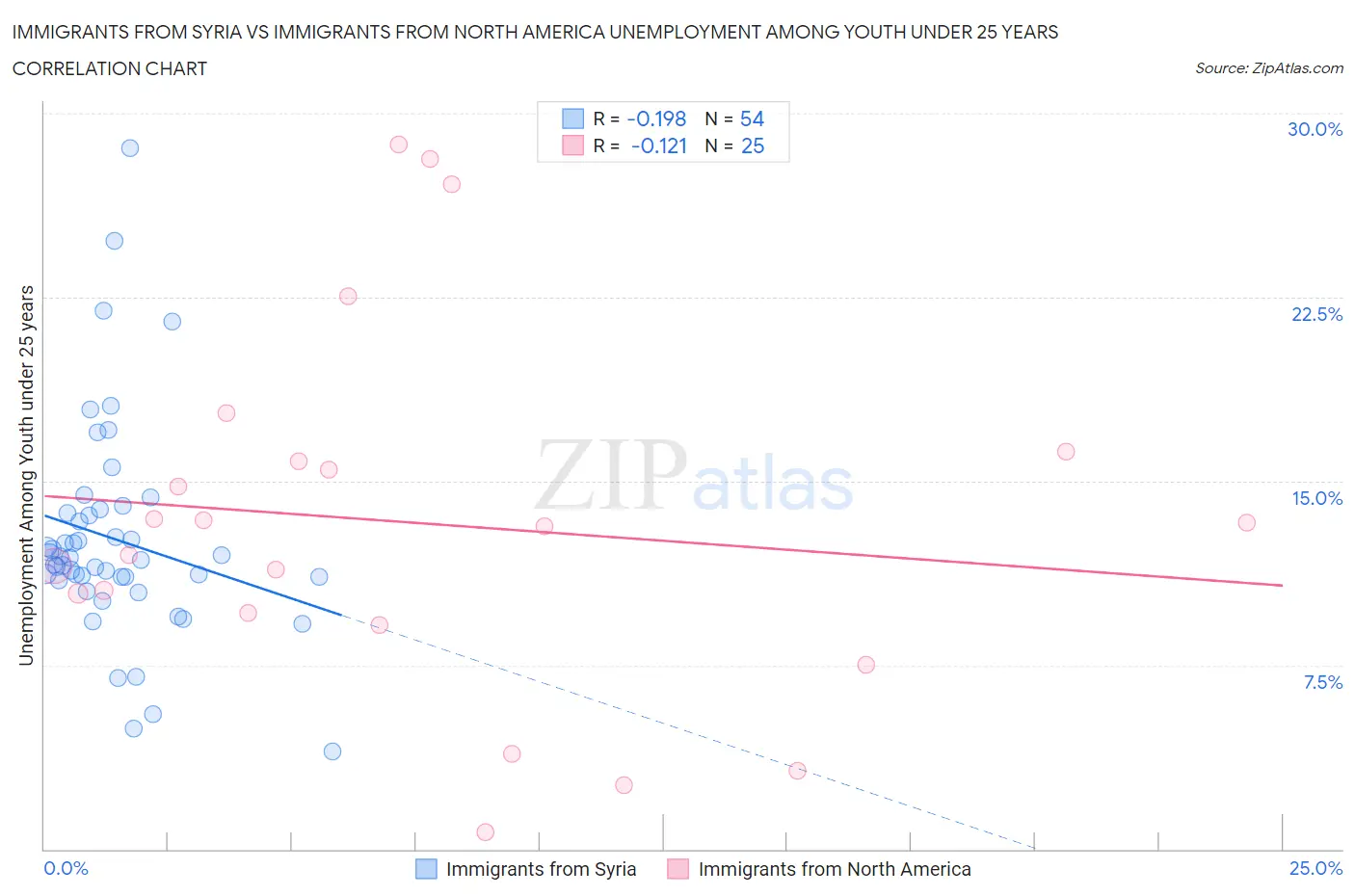 Immigrants from Syria vs Immigrants from North America Unemployment Among Youth under 25 years