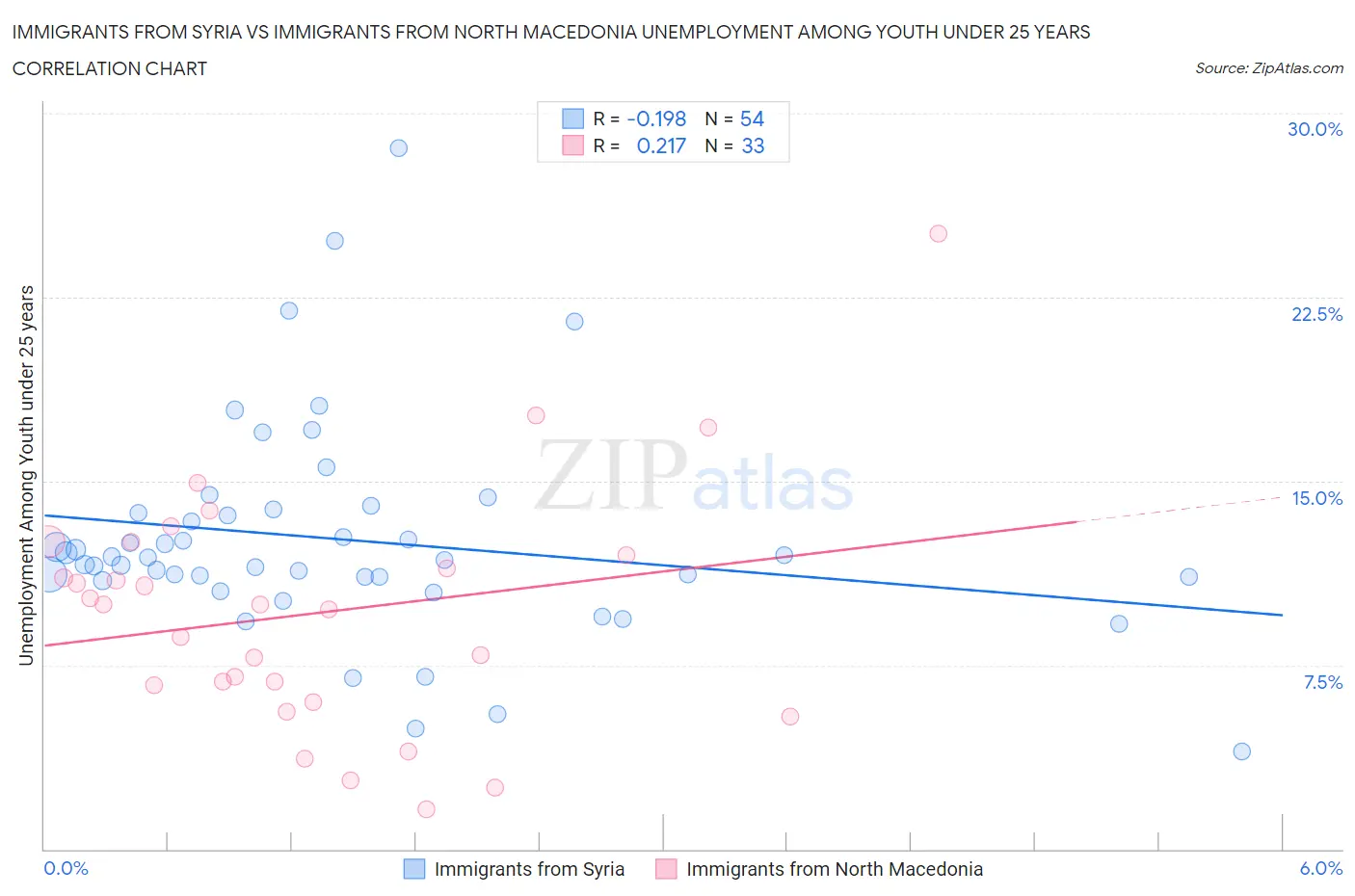 Immigrants from Syria vs Immigrants from North Macedonia Unemployment Among Youth under 25 years