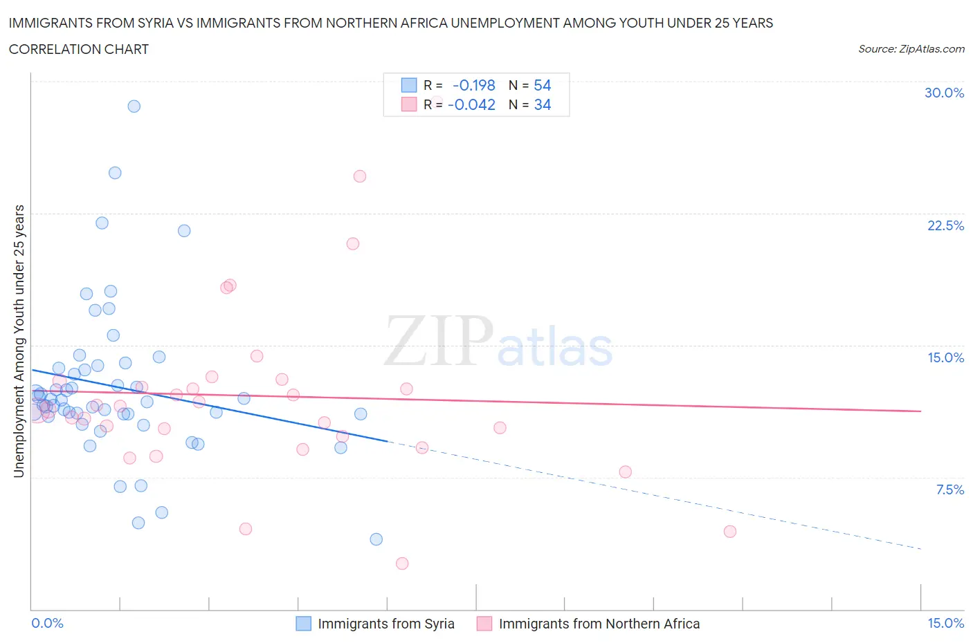 Immigrants from Syria vs Immigrants from Northern Africa Unemployment Among Youth under 25 years