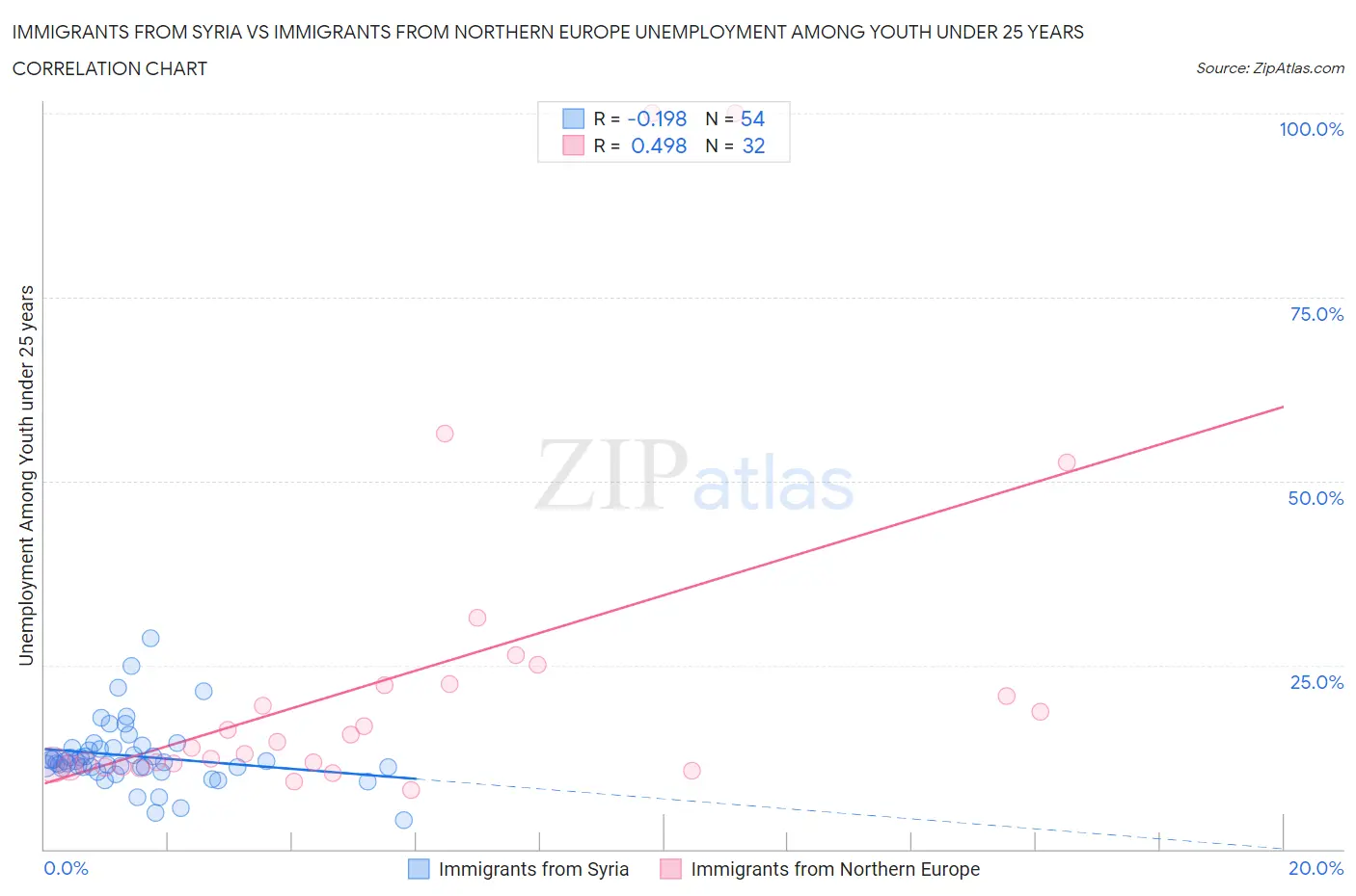 Immigrants from Syria vs Immigrants from Northern Europe Unemployment Among Youth under 25 years