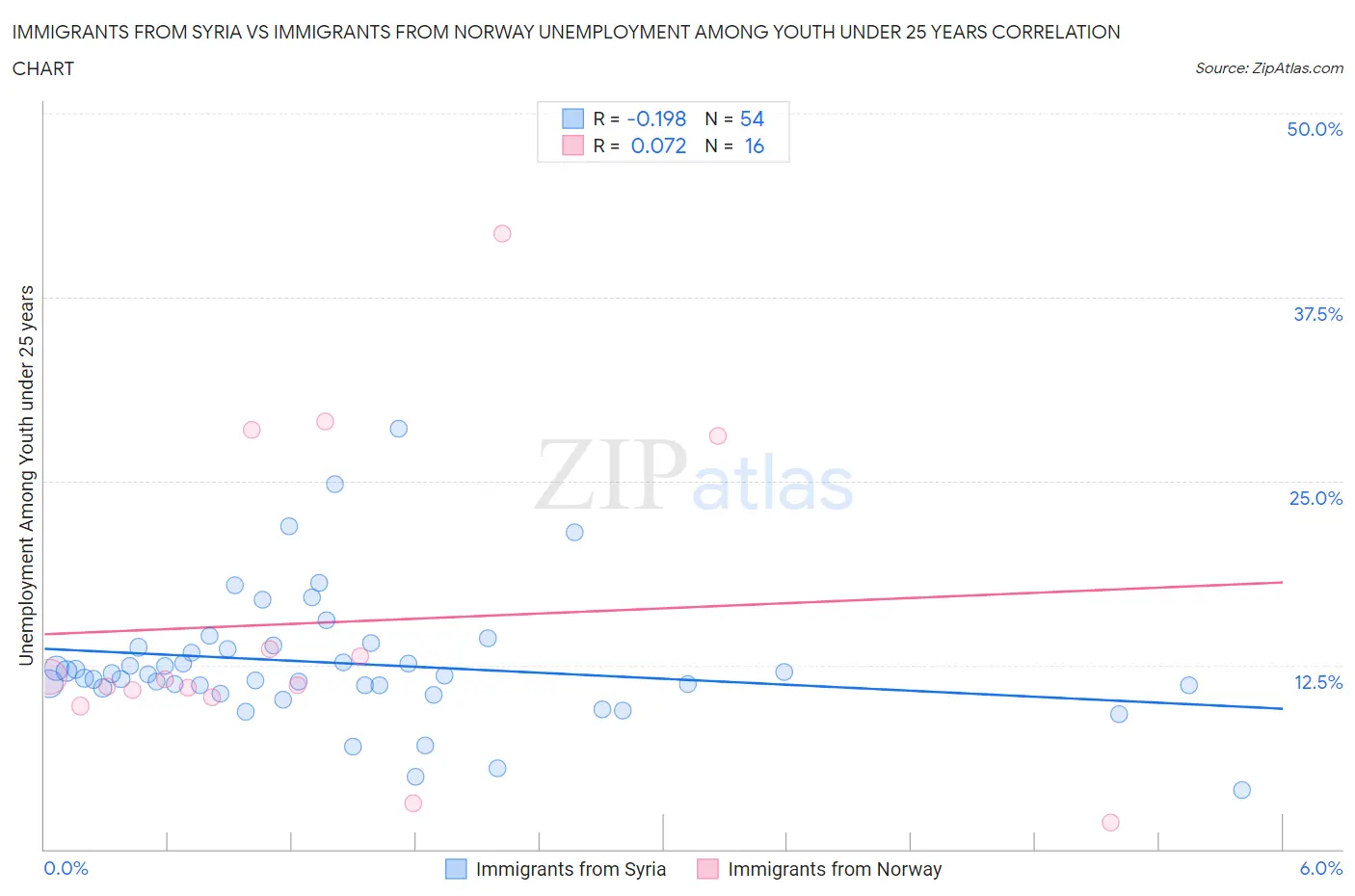 Immigrants from Syria vs Immigrants from Norway Unemployment Among Youth under 25 years