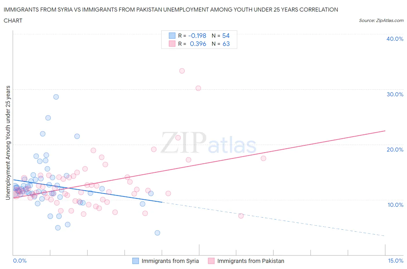 Immigrants from Syria vs Immigrants from Pakistan Unemployment Among Youth under 25 years