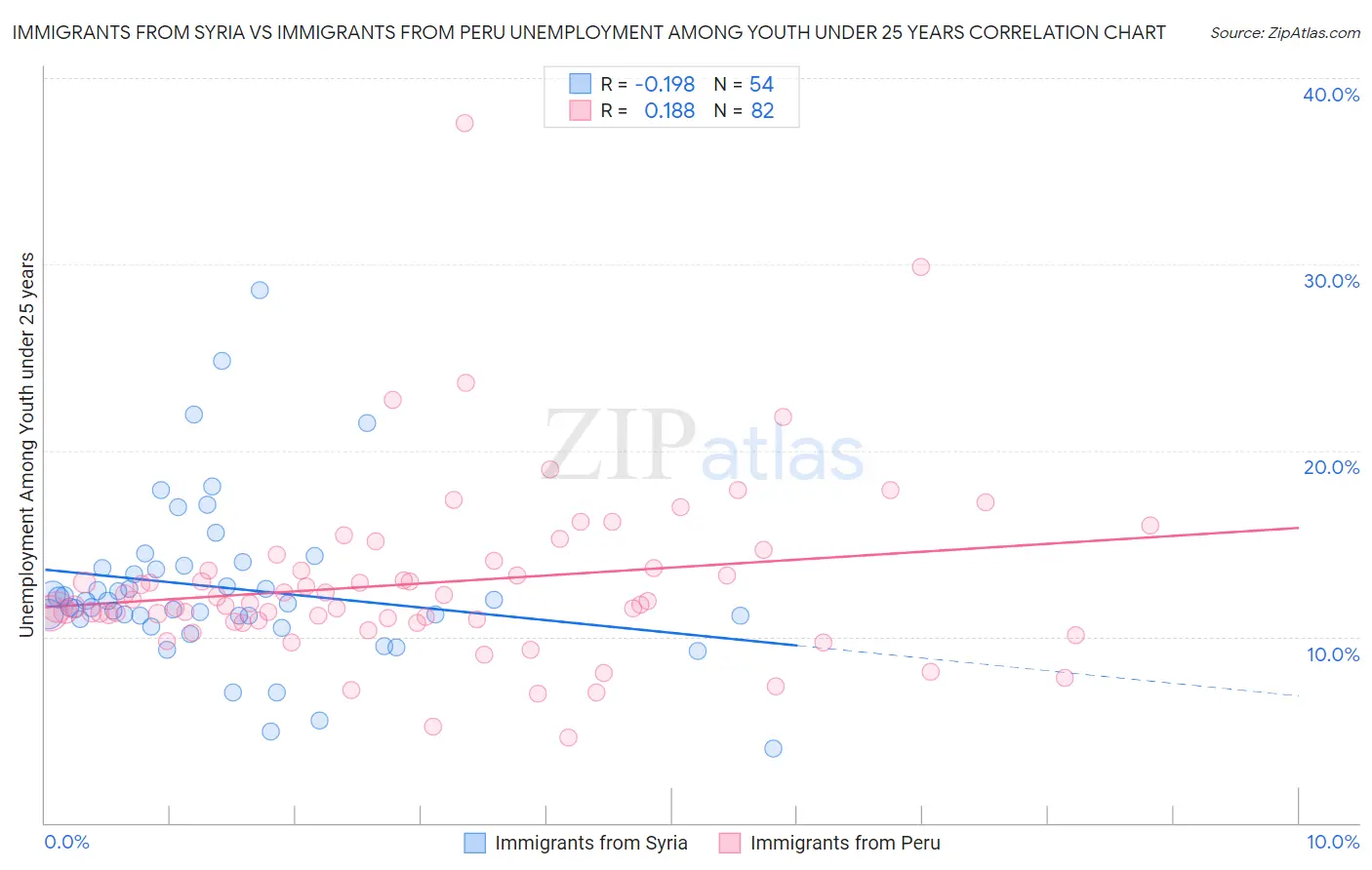 Immigrants from Syria vs Immigrants from Peru Unemployment Among Youth under 25 years