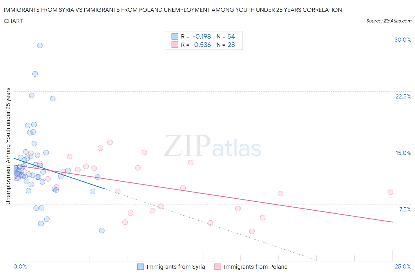Immigrants from Syria vs Immigrants from Poland Unemployment Among Youth under 25 years
