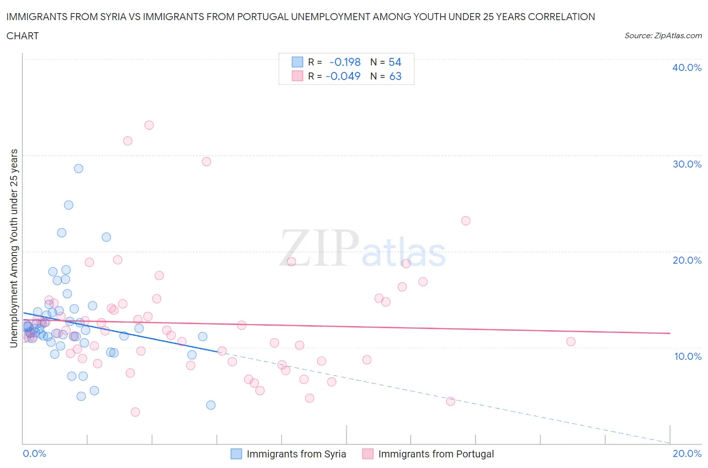 Immigrants from Syria vs Immigrants from Portugal Unemployment Among Youth under 25 years