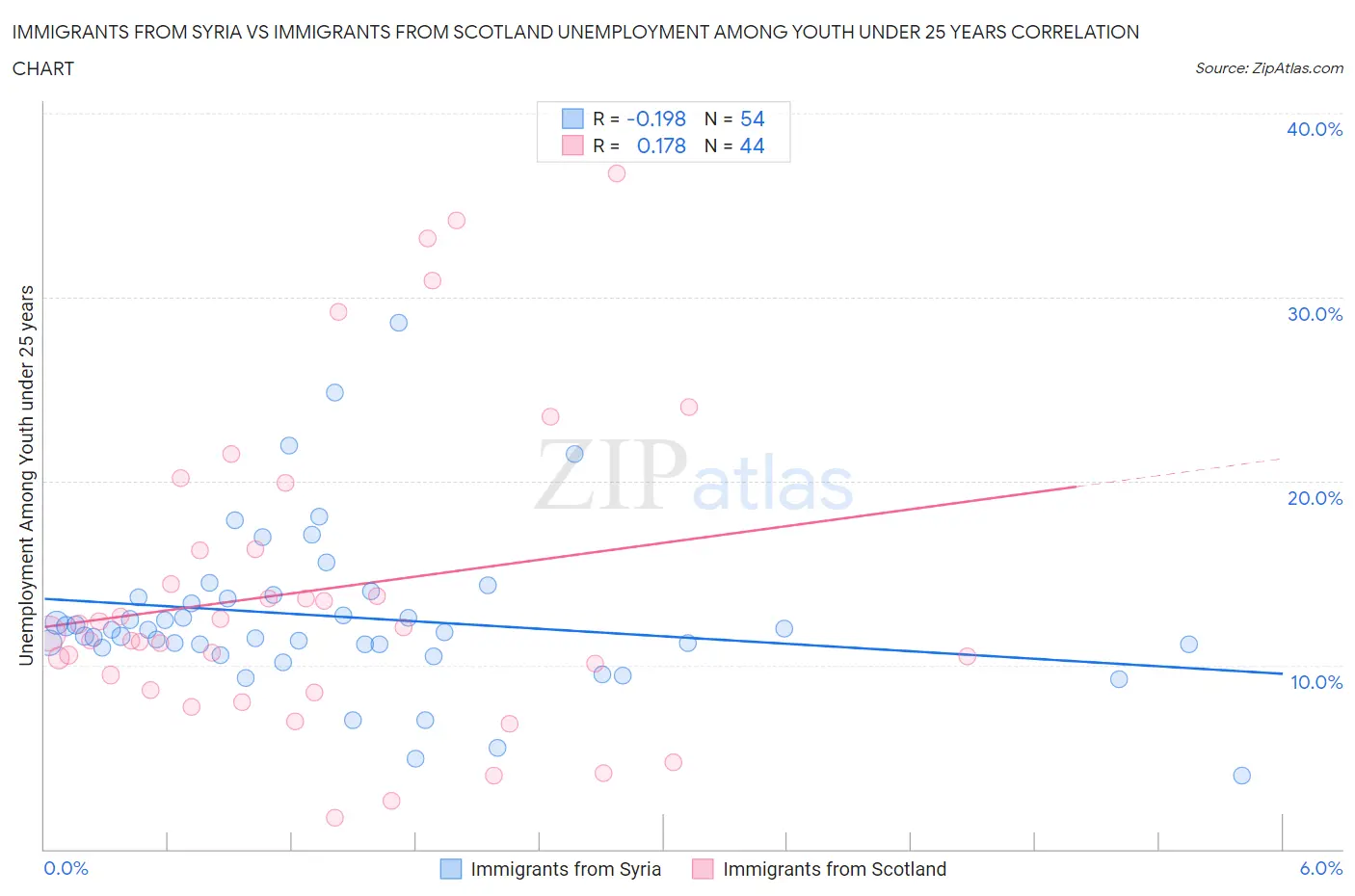 Immigrants from Syria vs Immigrants from Scotland Unemployment Among Youth under 25 years