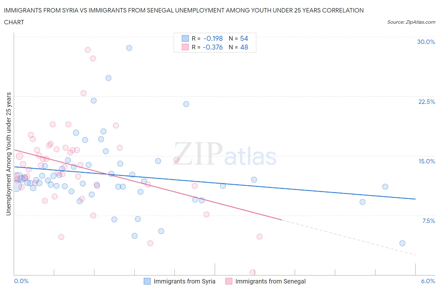 Immigrants from Syria vs Immigrants from Senegal Unemployment Among Youth under 25 years